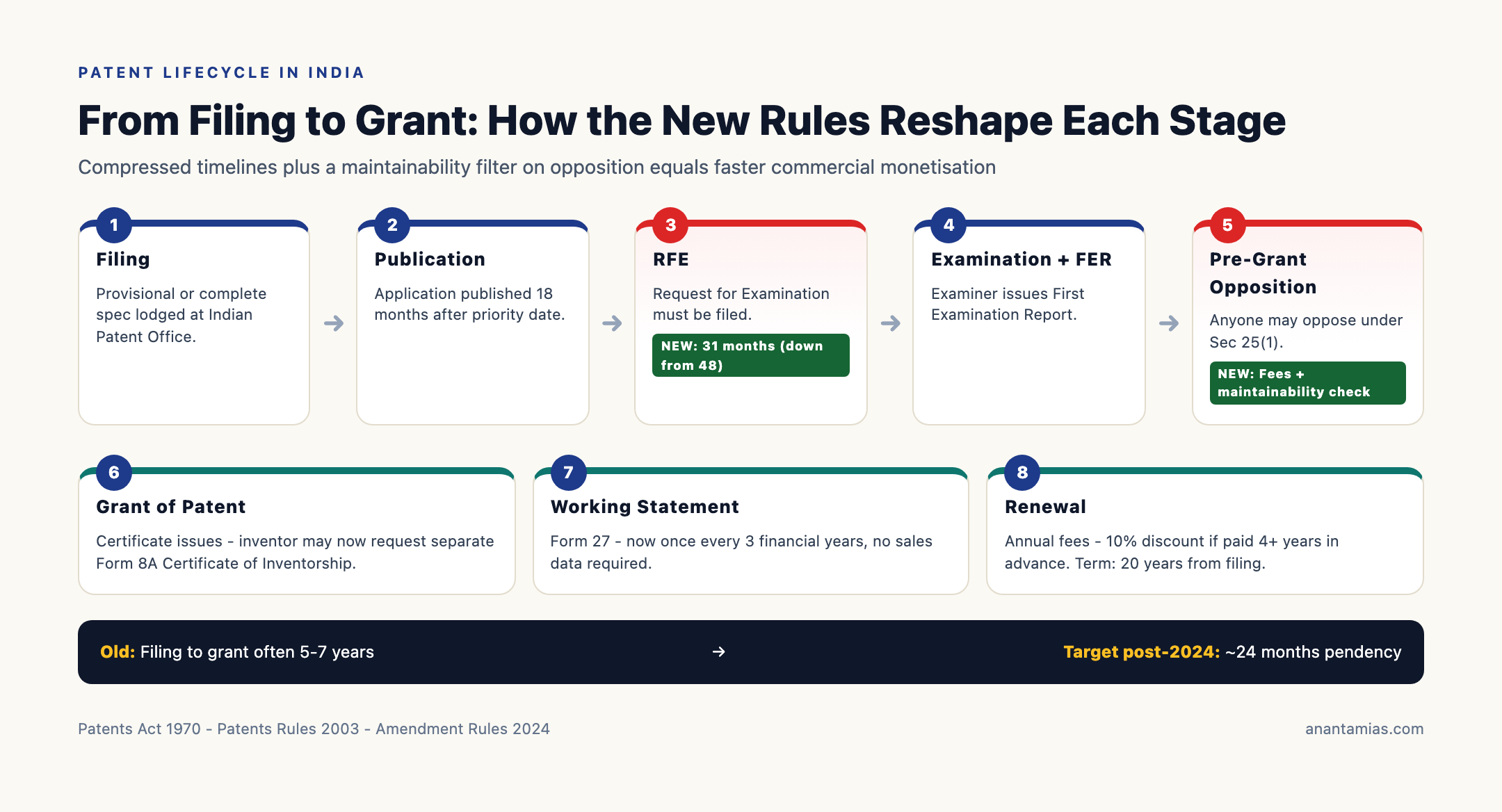 Patent Lifecycle in India: From Filing to Grant Under New Rules
