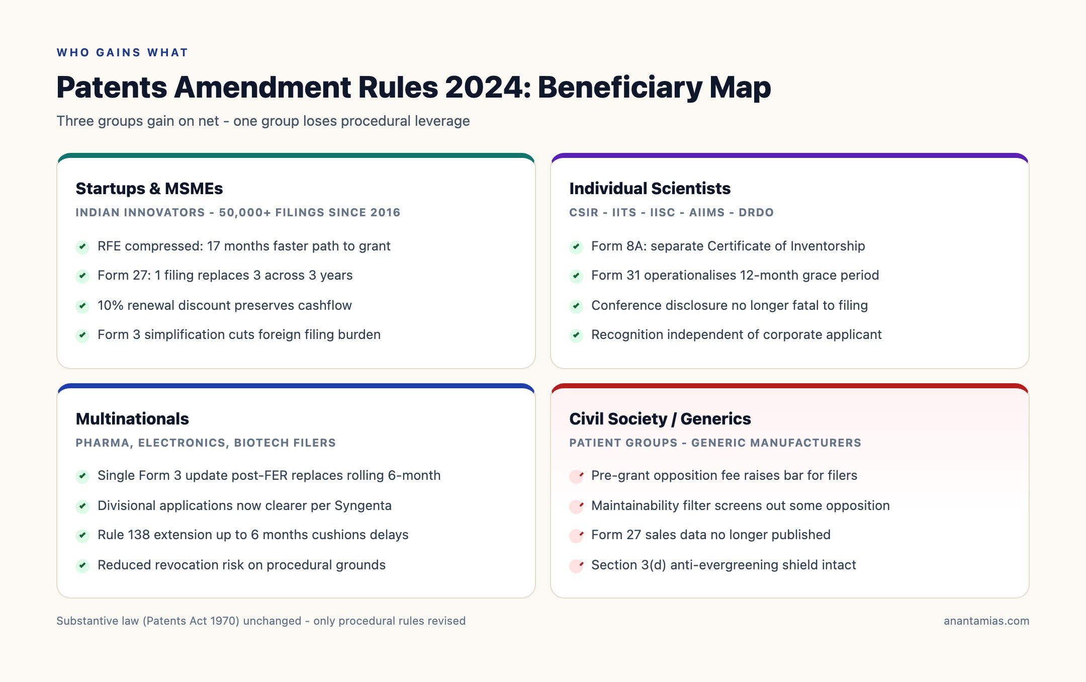 Why It Matters: Beneficiaries of Patents Amendment Rules 2024
