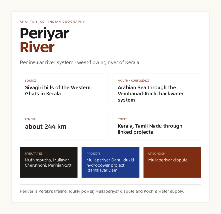 Periyar River UPSC fact card with origin, course, tributaries and basin notes
