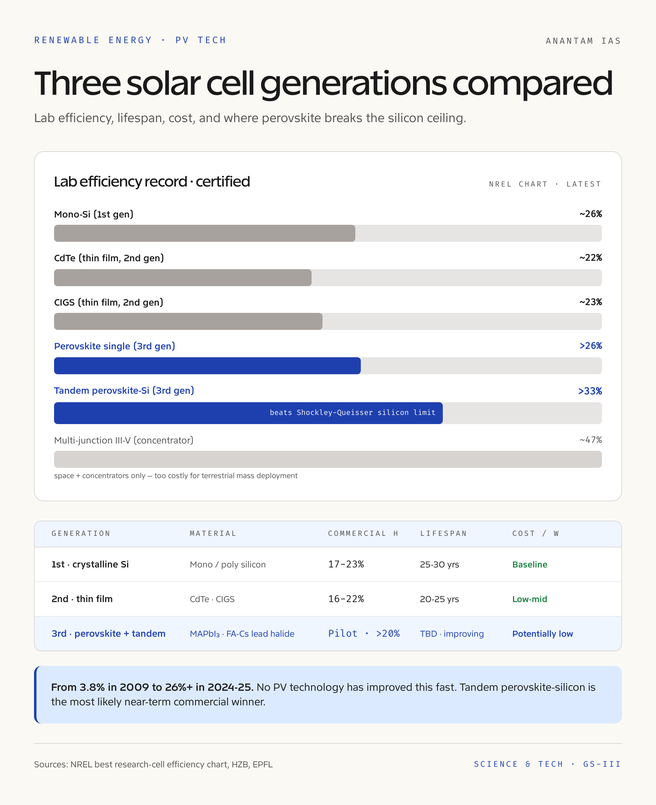 Solar Cell Generations Compared