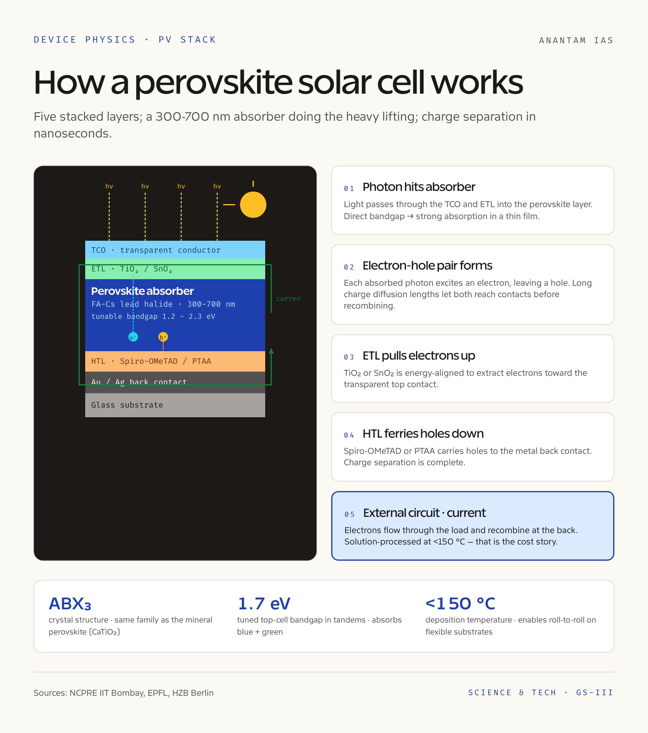 How a Perovskite Solar Cell Works