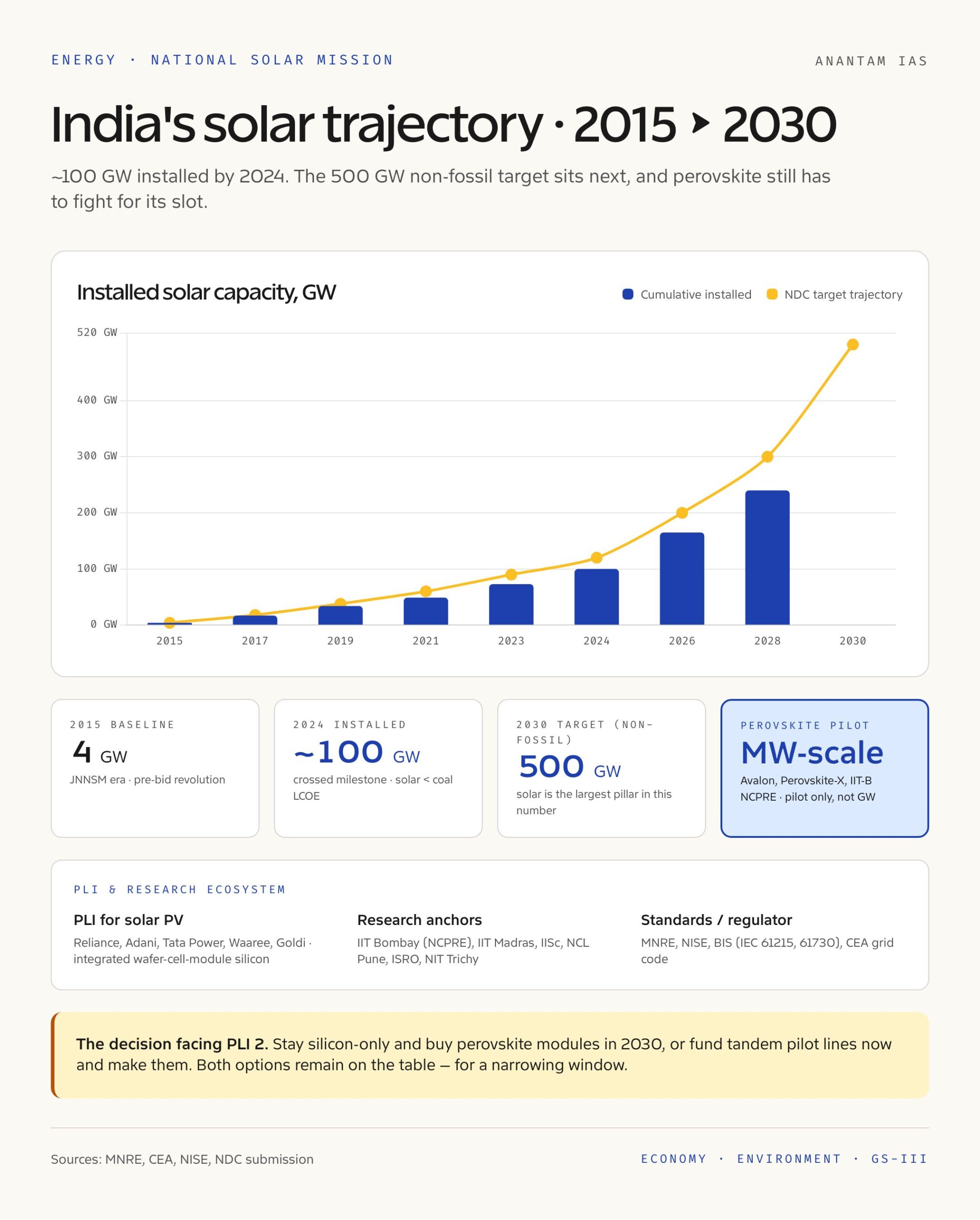India's Solar Capacity Trajectory
