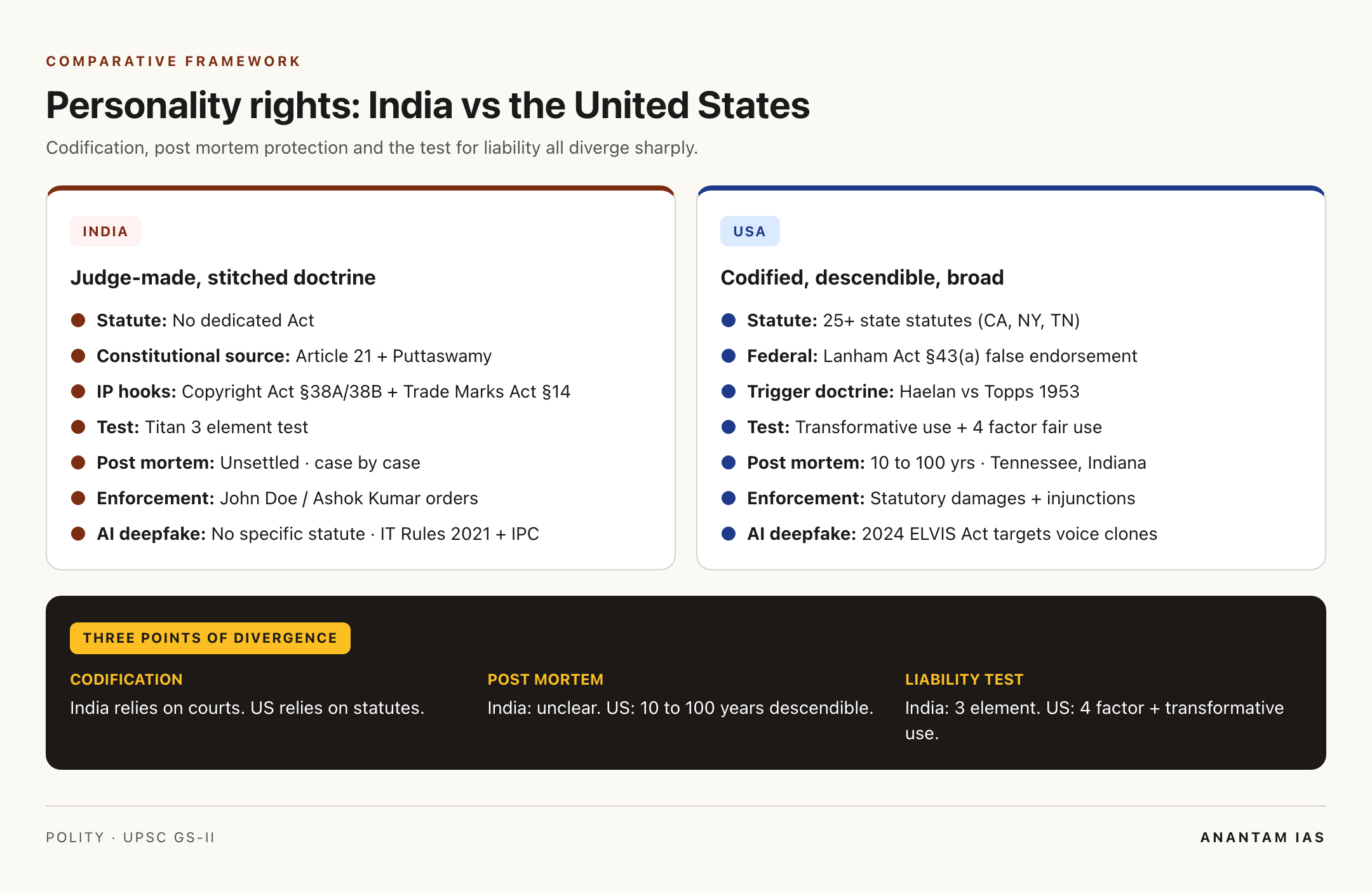 व्यक्तित्व अधिकार भारत बनाम अमेरिका: क़ानूनी शक्ल, दायरा और मृत्यु के बाद की स्थिति