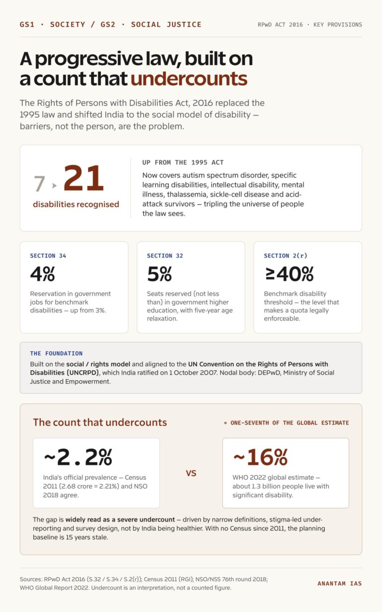 RPwD Act 2016 at a glance, and the count that undercounts