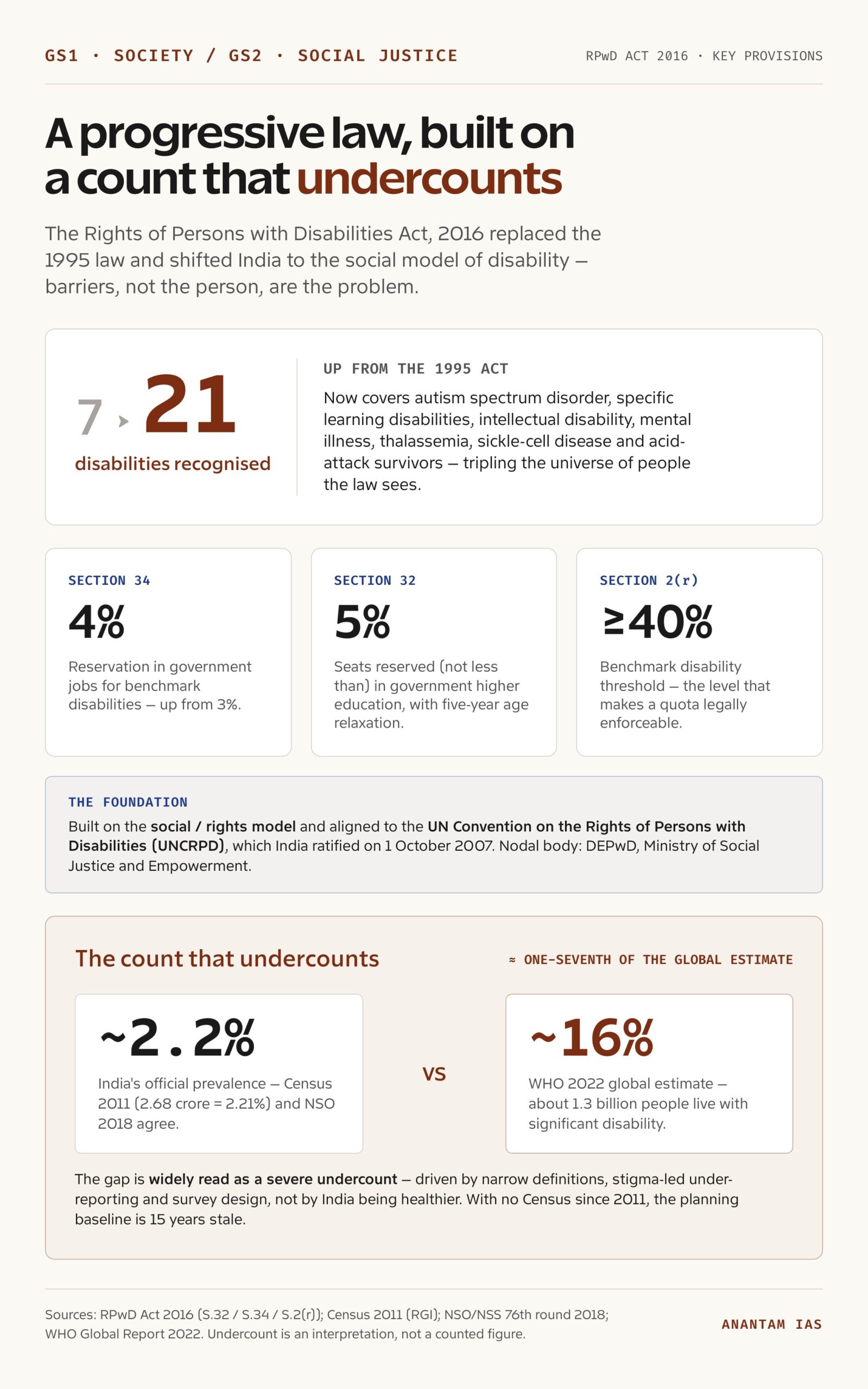 RPwD Act 2016 at a glance, and the count that undercounts