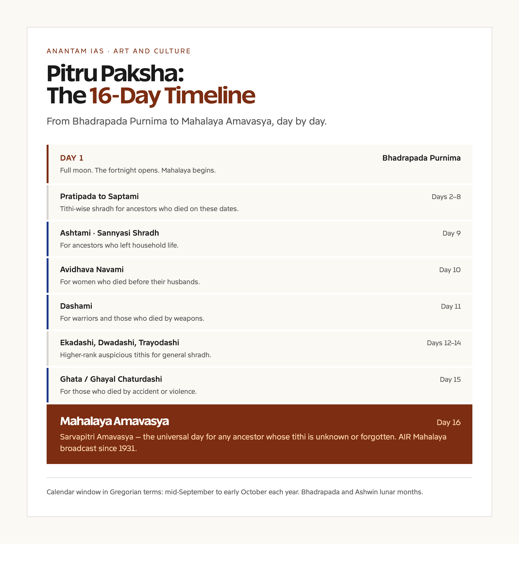 Pitru Paksha: The 16-Day Timeline at a Glance