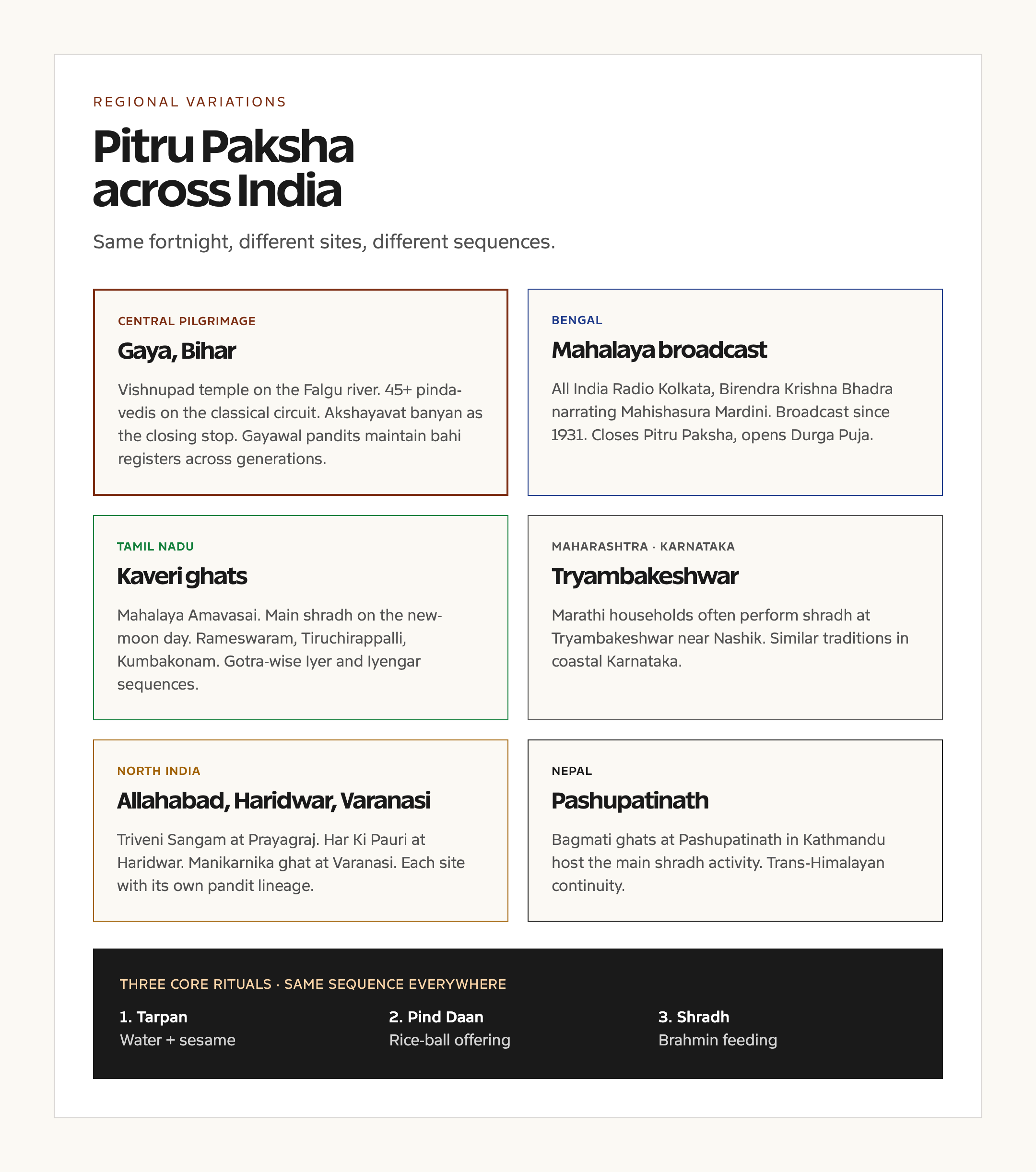 Regional Variations of Pitru Paksha Across India