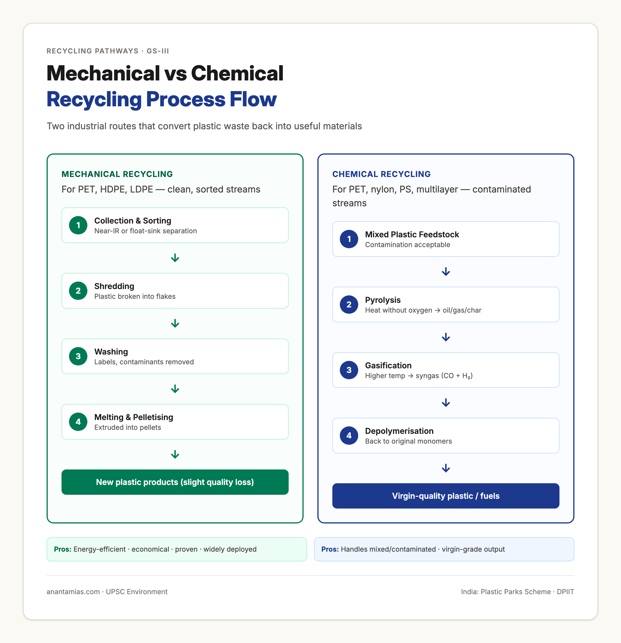 Mechanical vs Chemical Recycling Process Flow