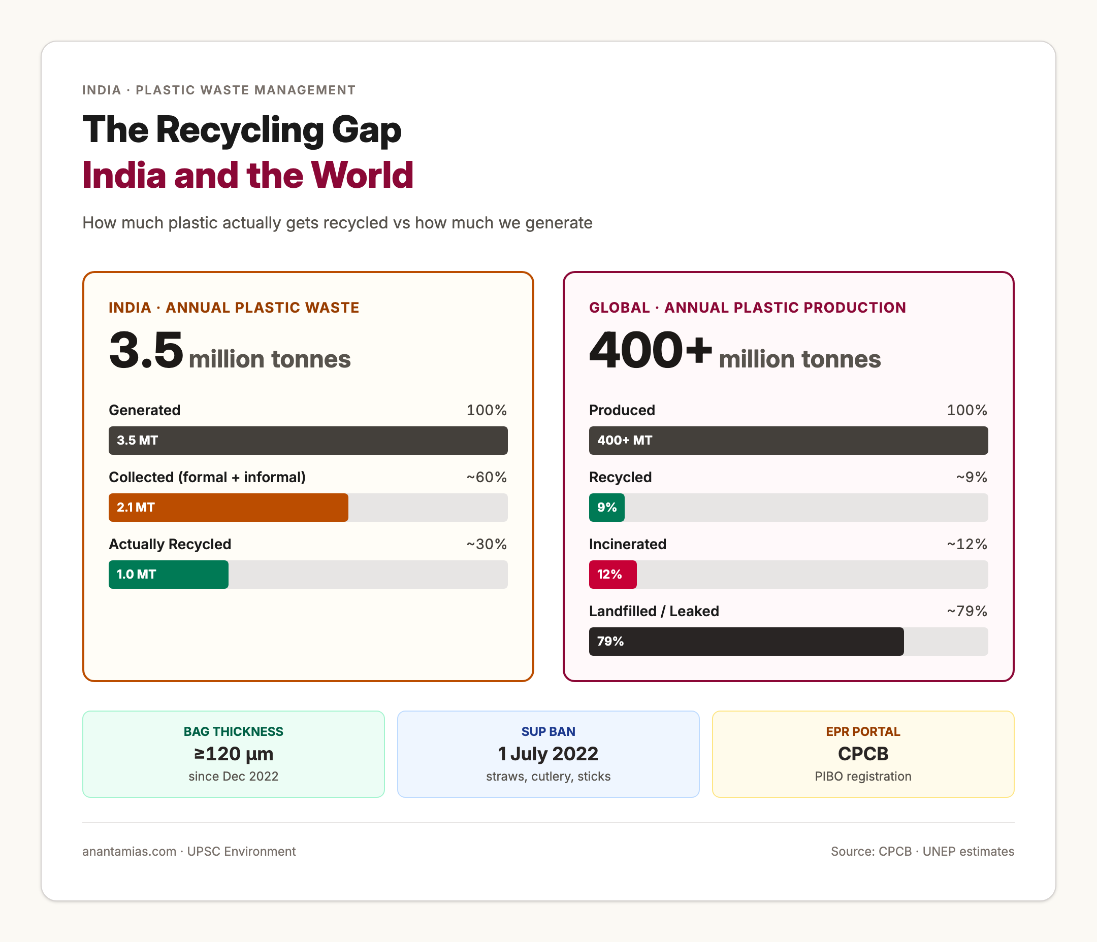 India's Plastic Waste Generation and Recycling Gap