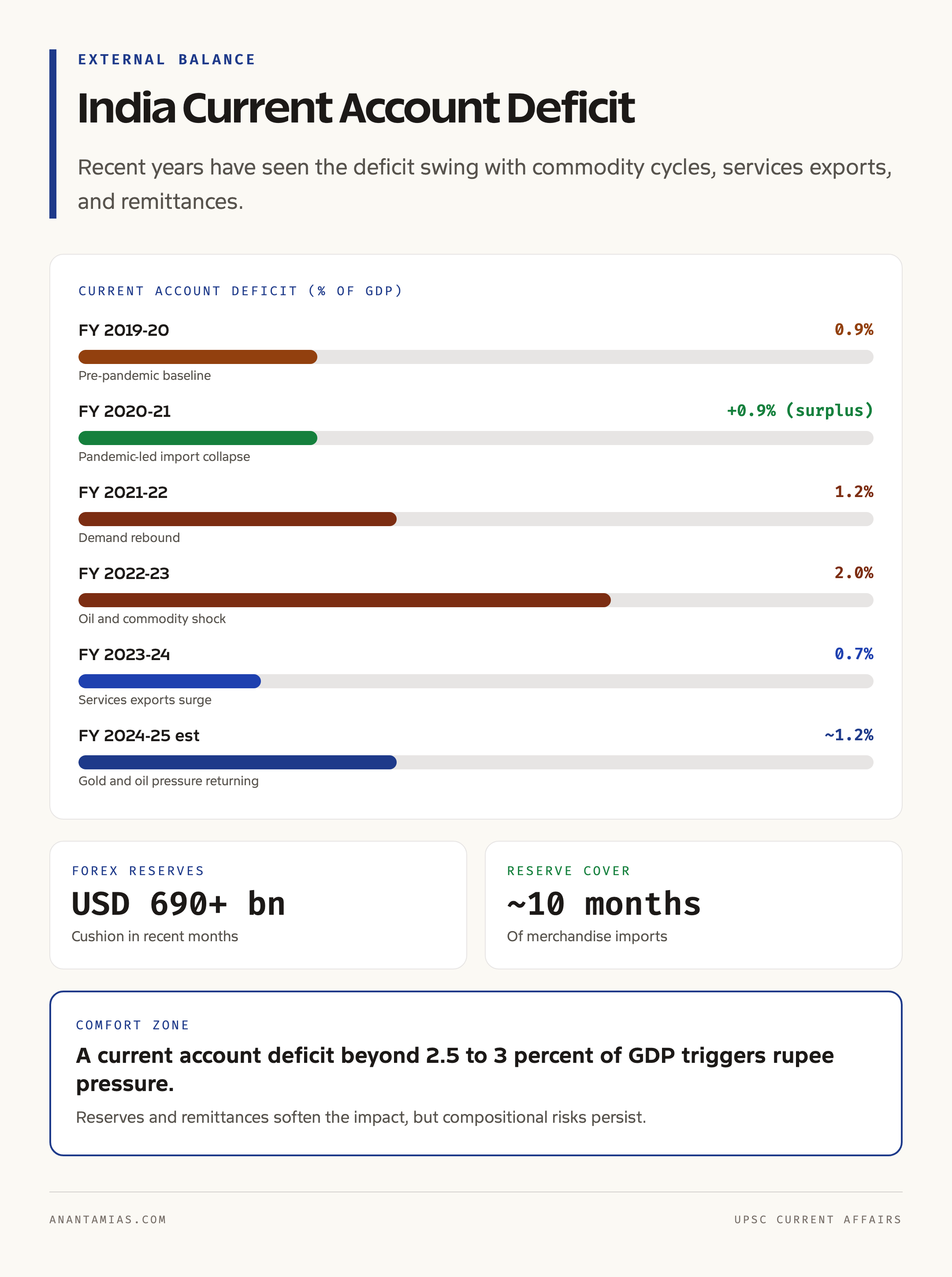 India Current Account Deficit Trend