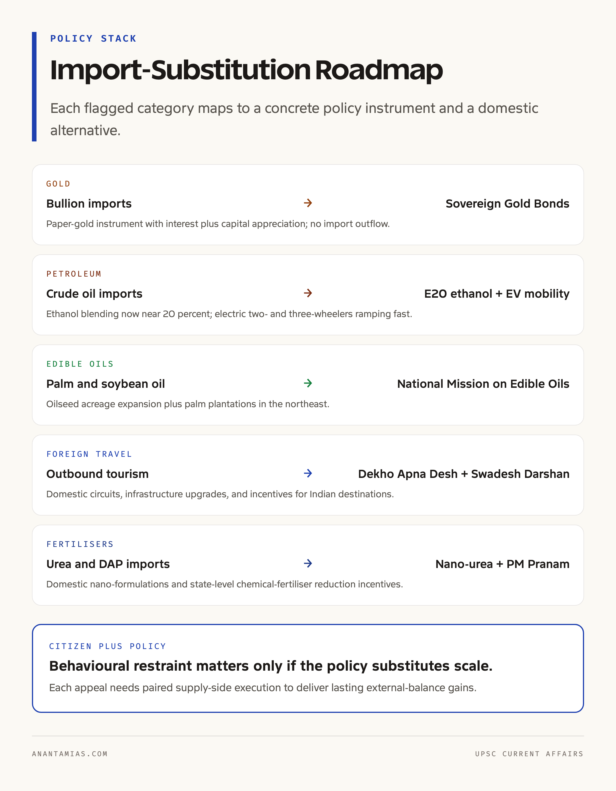 Import-Substitution Roadmap