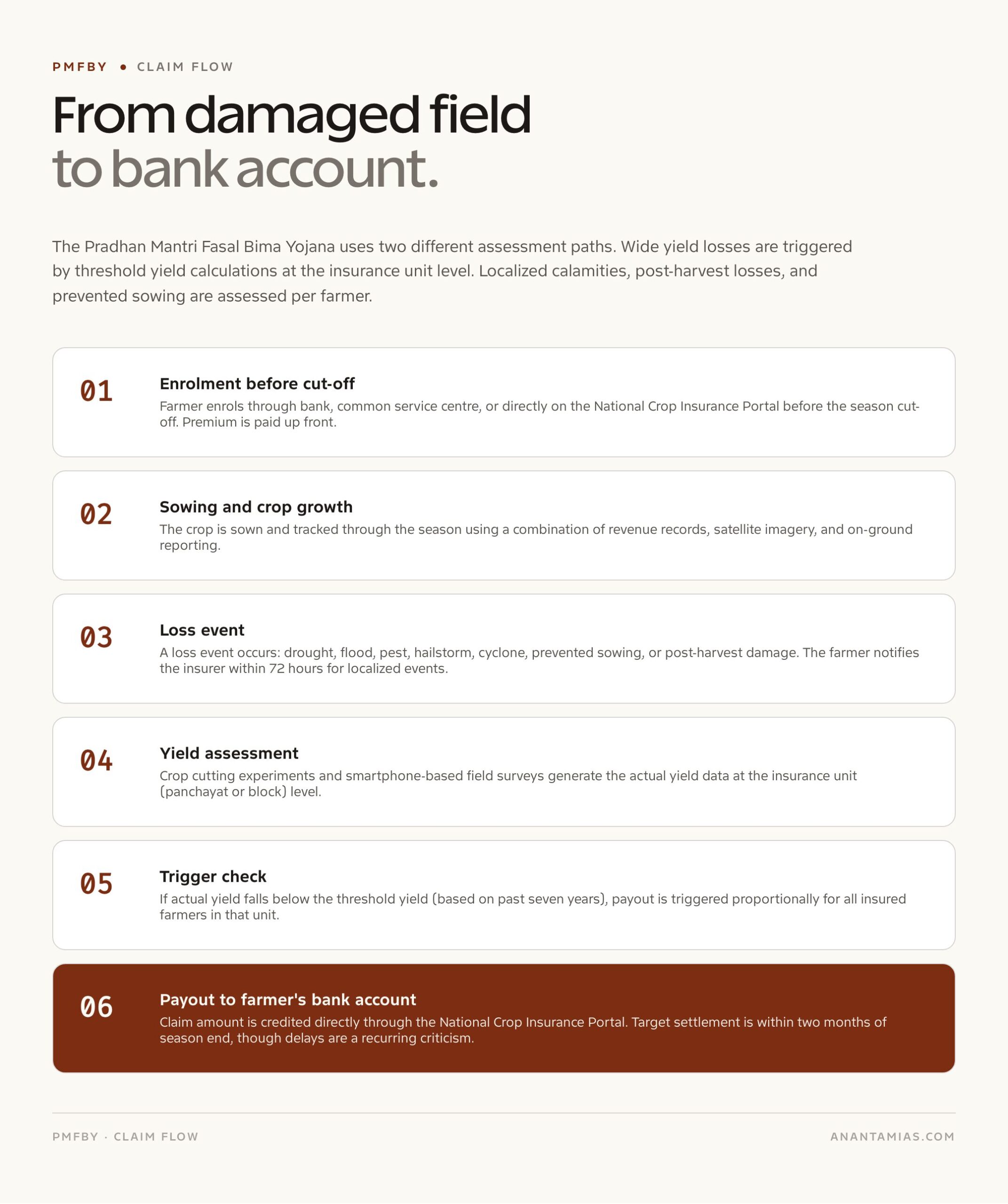 How a PMFBY Claim Moves from Field to Payout