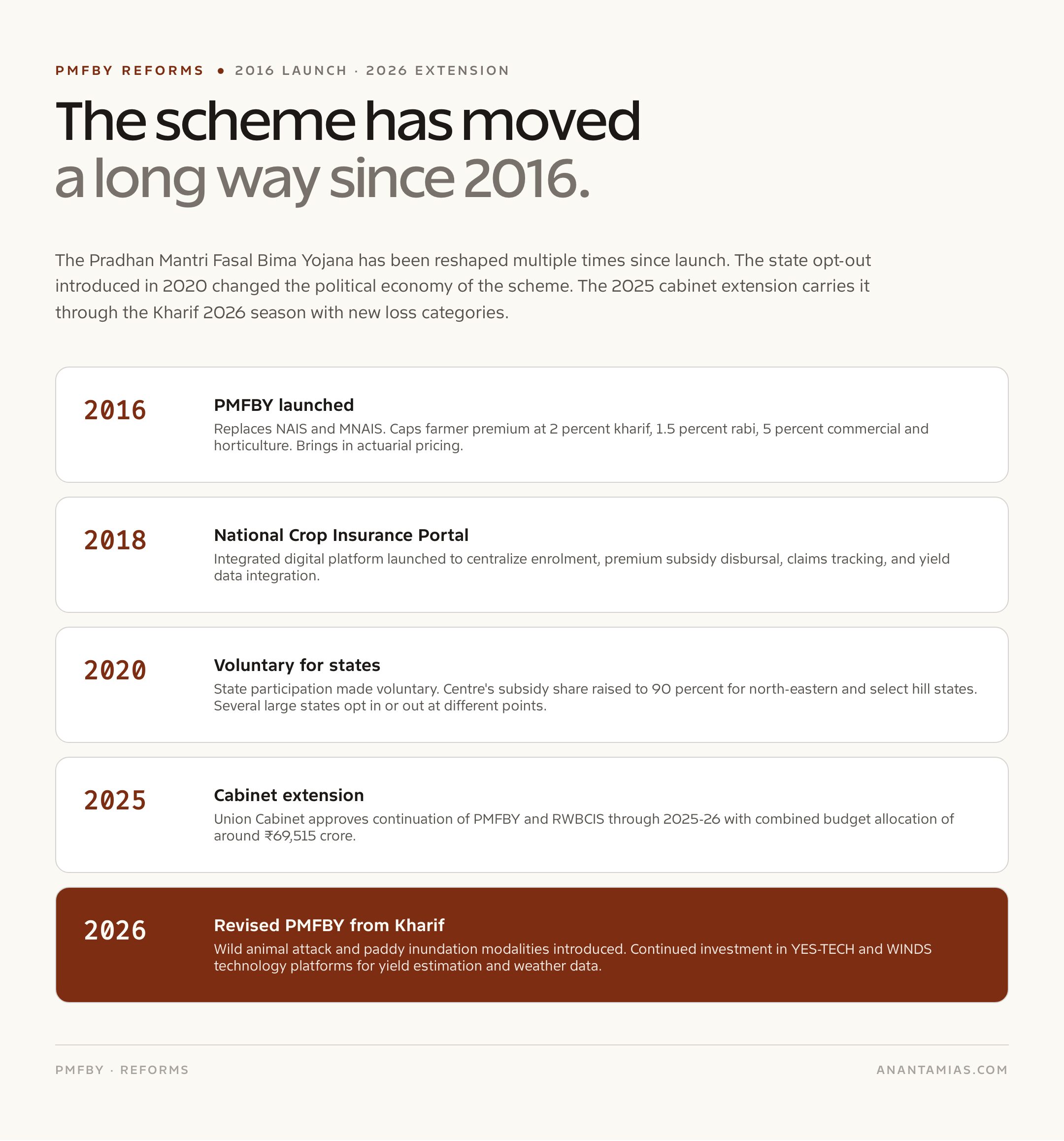 PMFBY Reforms: 2020 State Opt-Out and 2026 Continuation