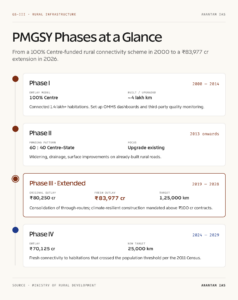 PMGSY Phases at a Glance: 2000 to 2028