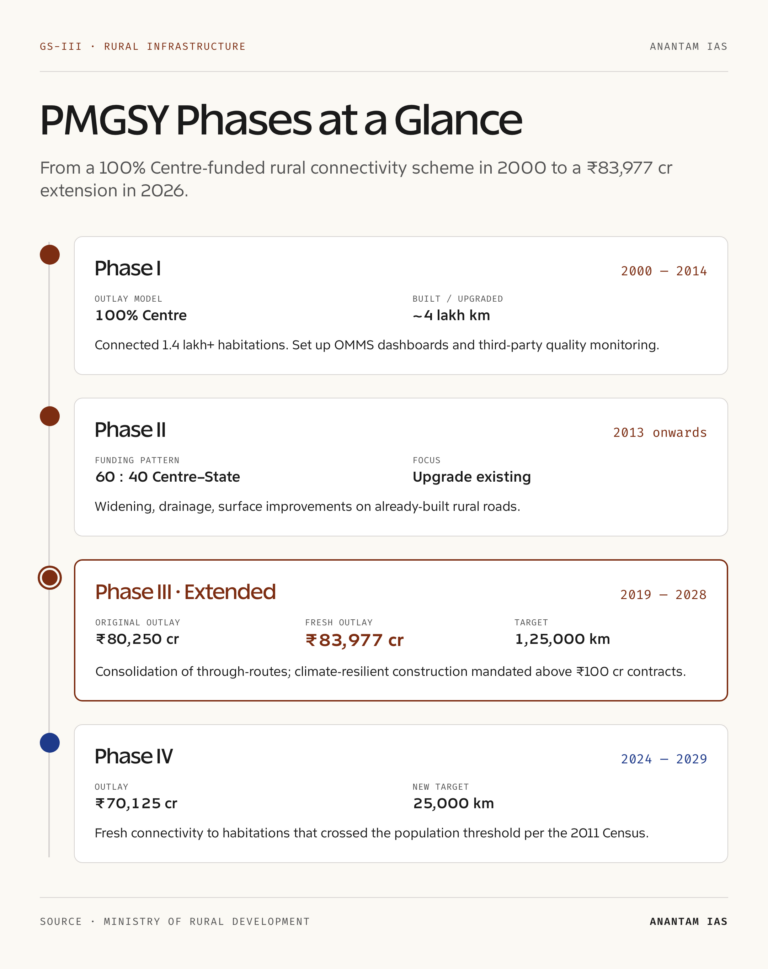 PMGSY Phases at a Glance: 2000 to 2028