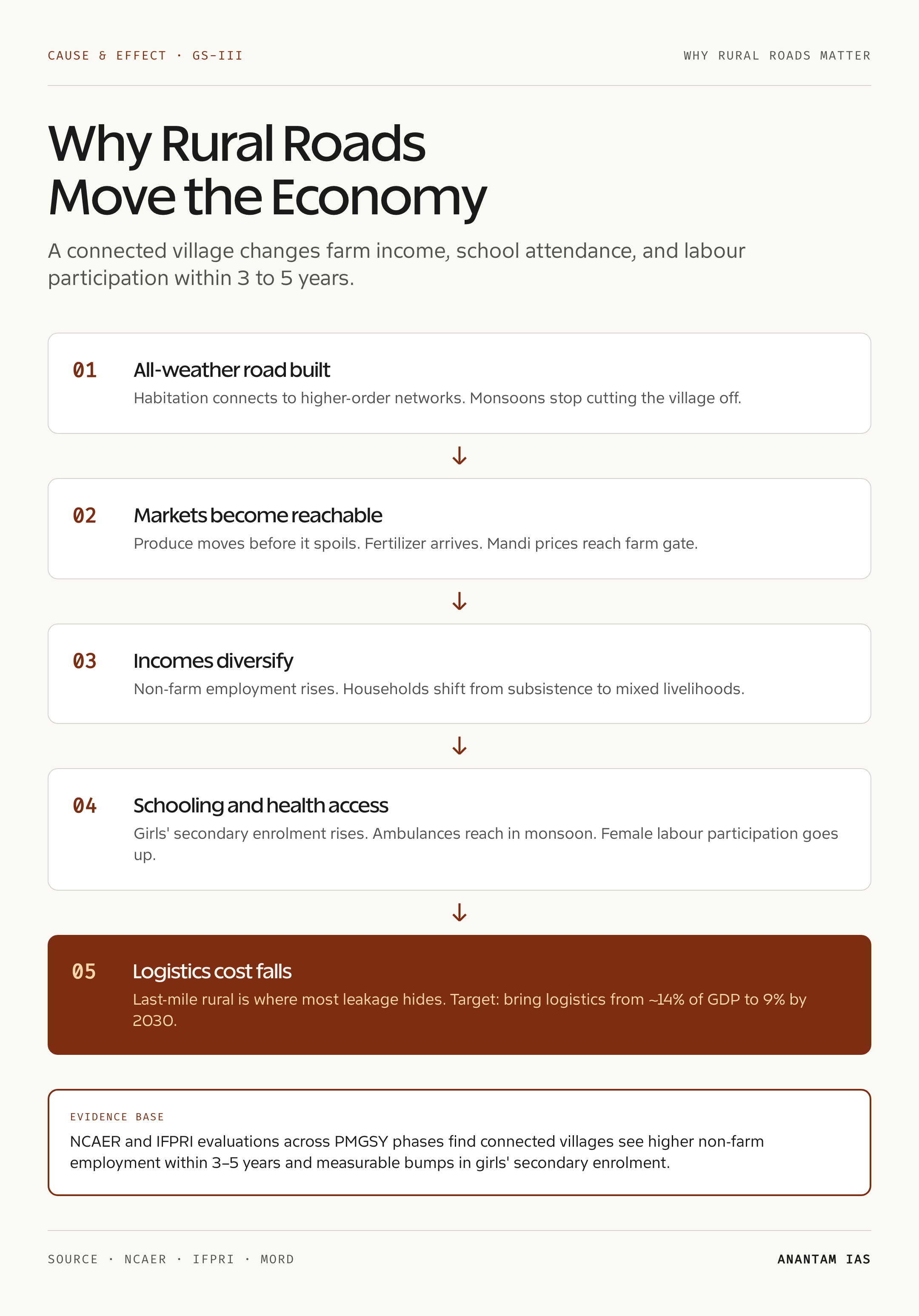 Why Rural Roads Move the Economy