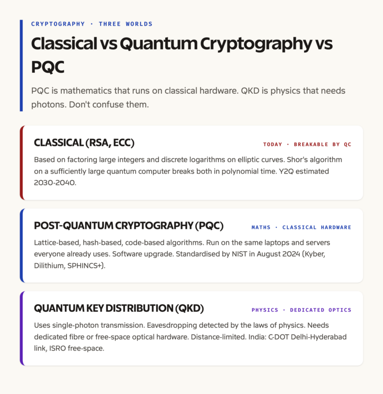 Classical vs Quantum Cryptography vs PQC: Three Different Worlds