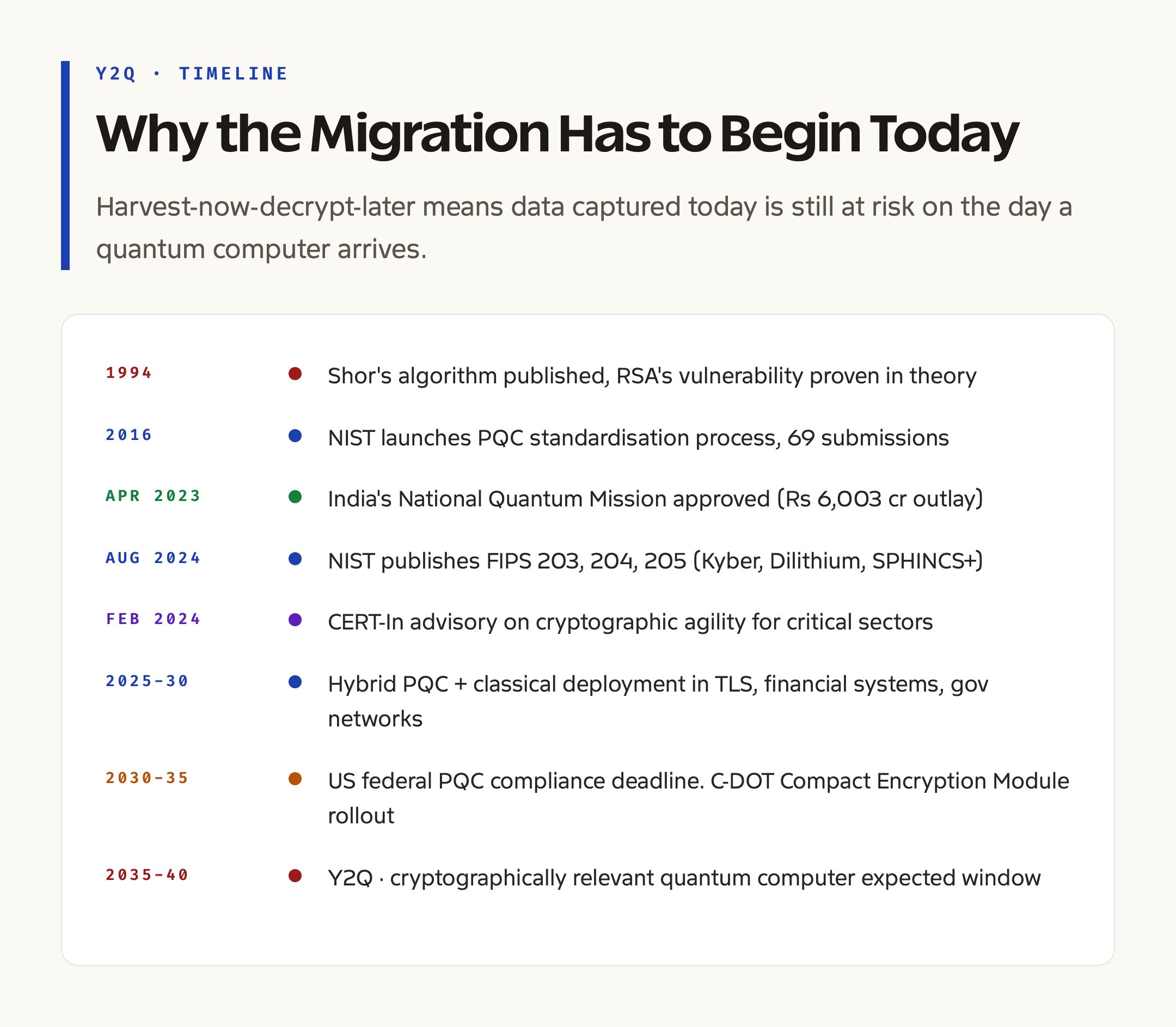 Y2Q Risk Timeline: Harvest Now Decrypt Later and the Indian Migration Plan
