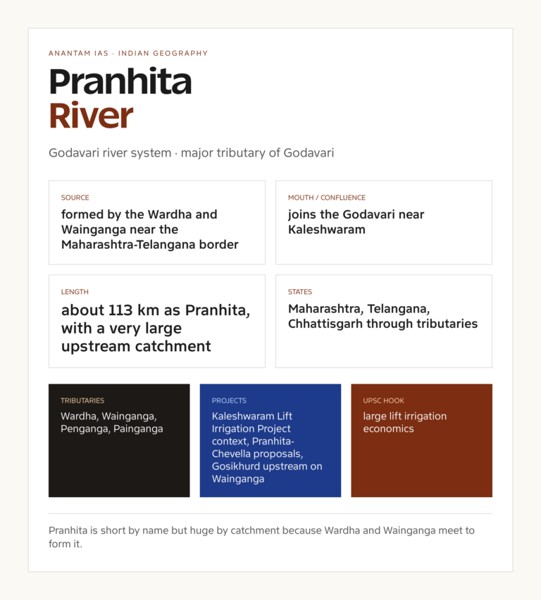 Pranhita River UPSC fact card with origin, course, tributaries and basin notes