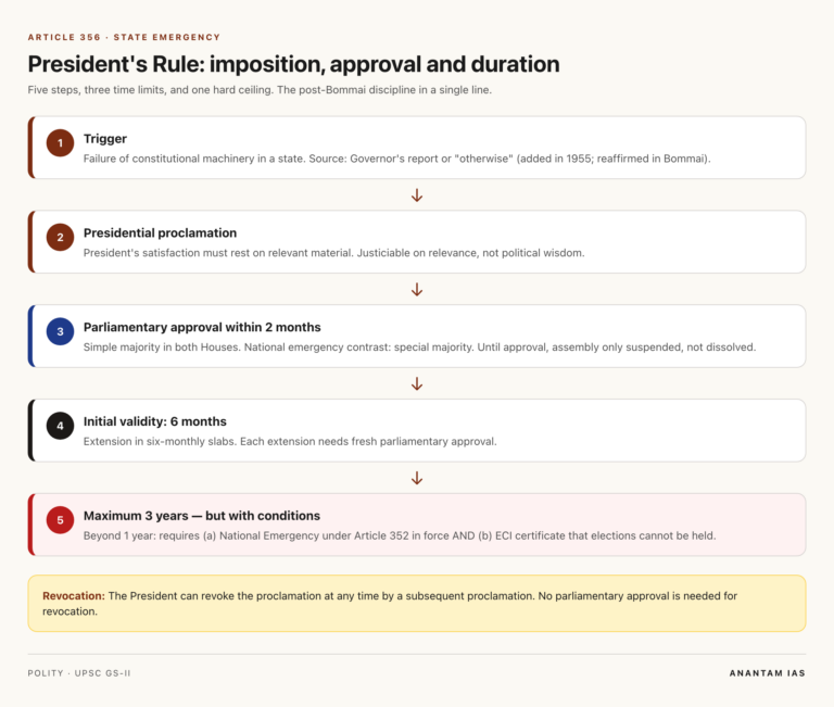 Article 356 process flow: imposition, approval and duration