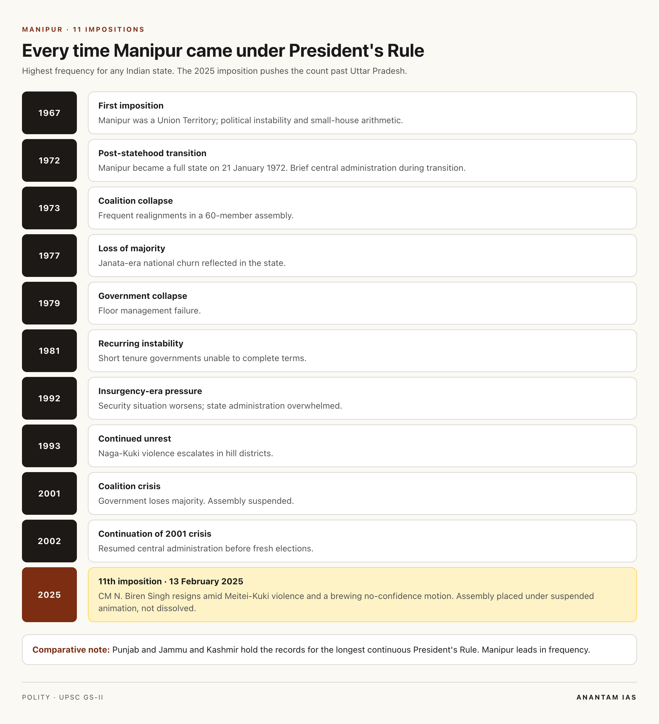 Manipur President's Rule timeline: 11 impositions 1967-2025