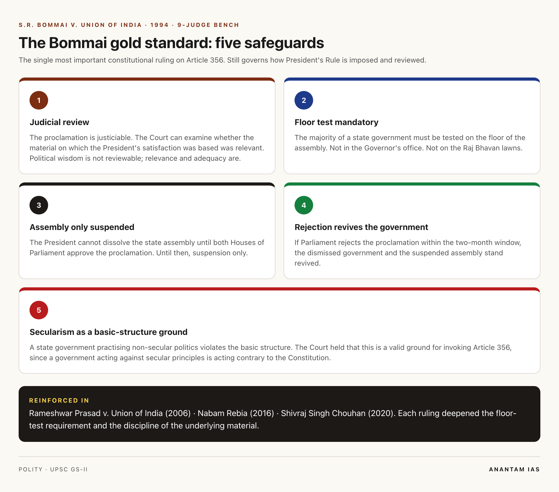 S.R. Bommai 1994 guidelines: 5 key safeguards