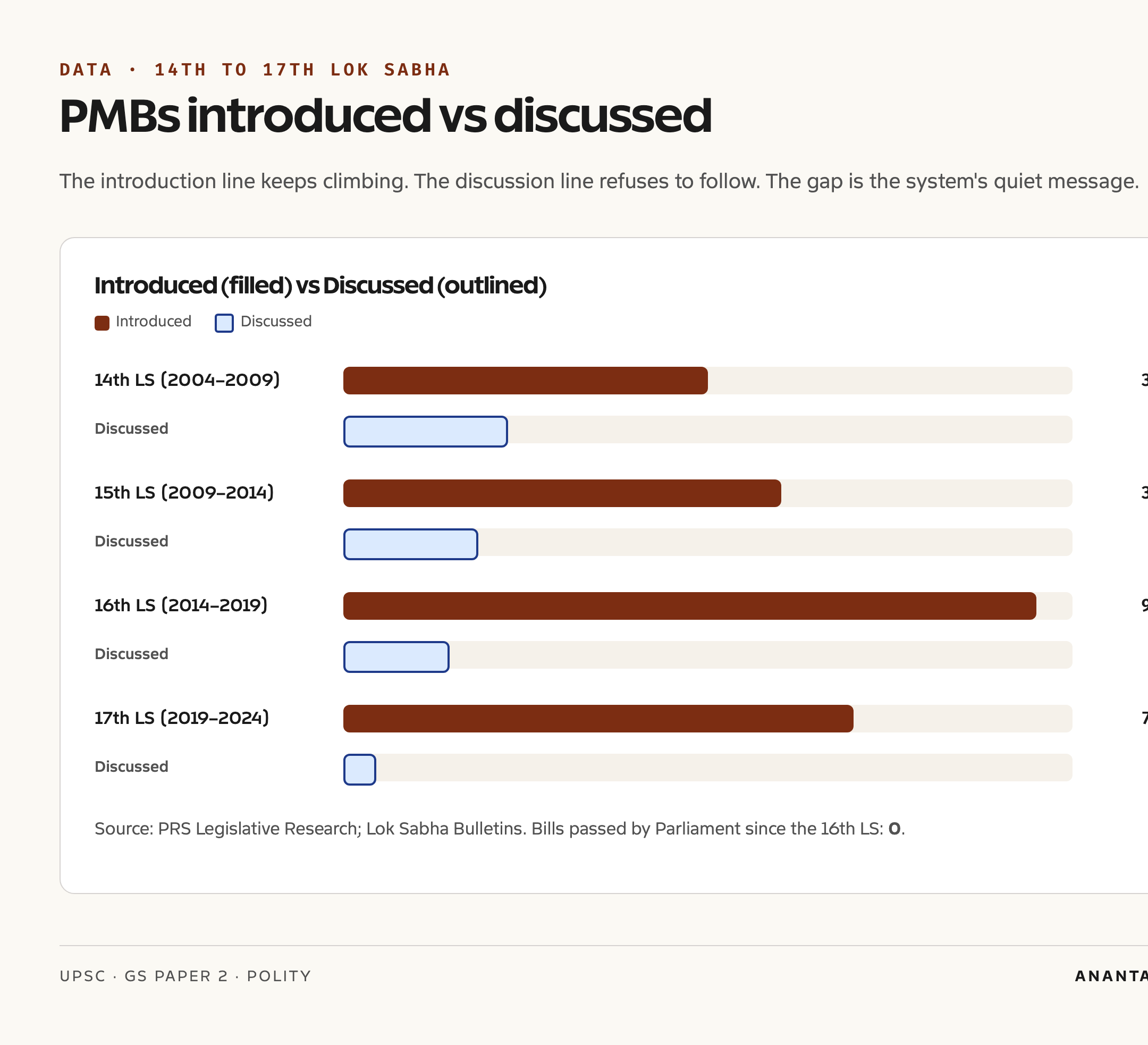 Private Member Bills introduced and discussed Lok Sabha 14th to 17th