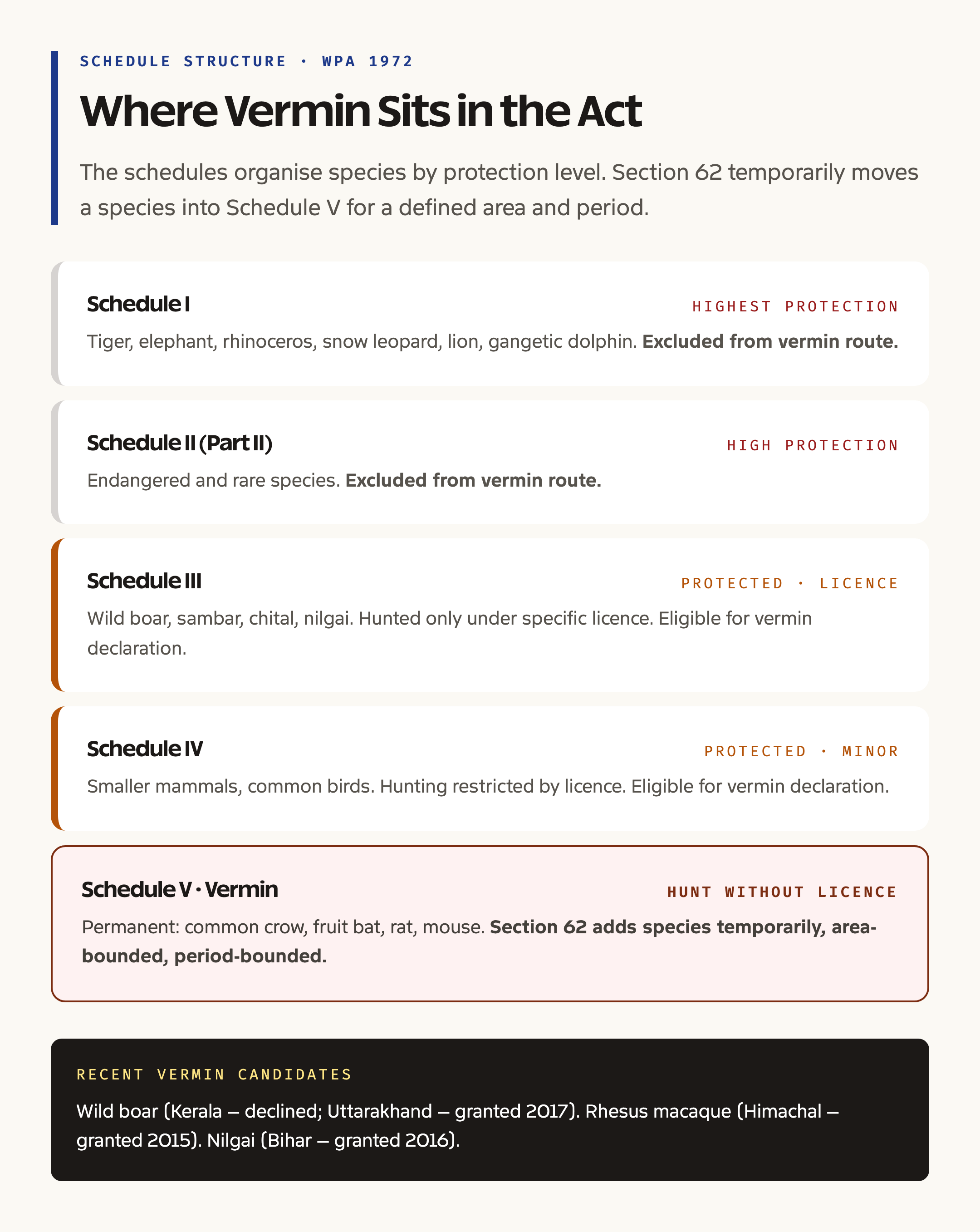 WLPA Schedule structure and vermin placement comparison