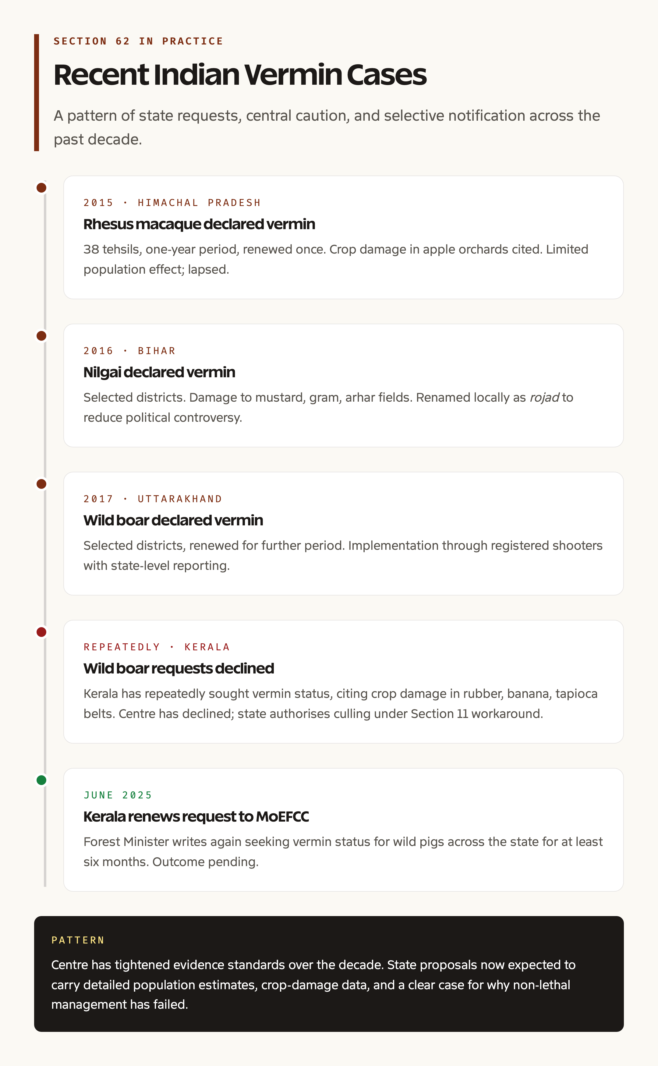 Recent vermin notification cases India timeline