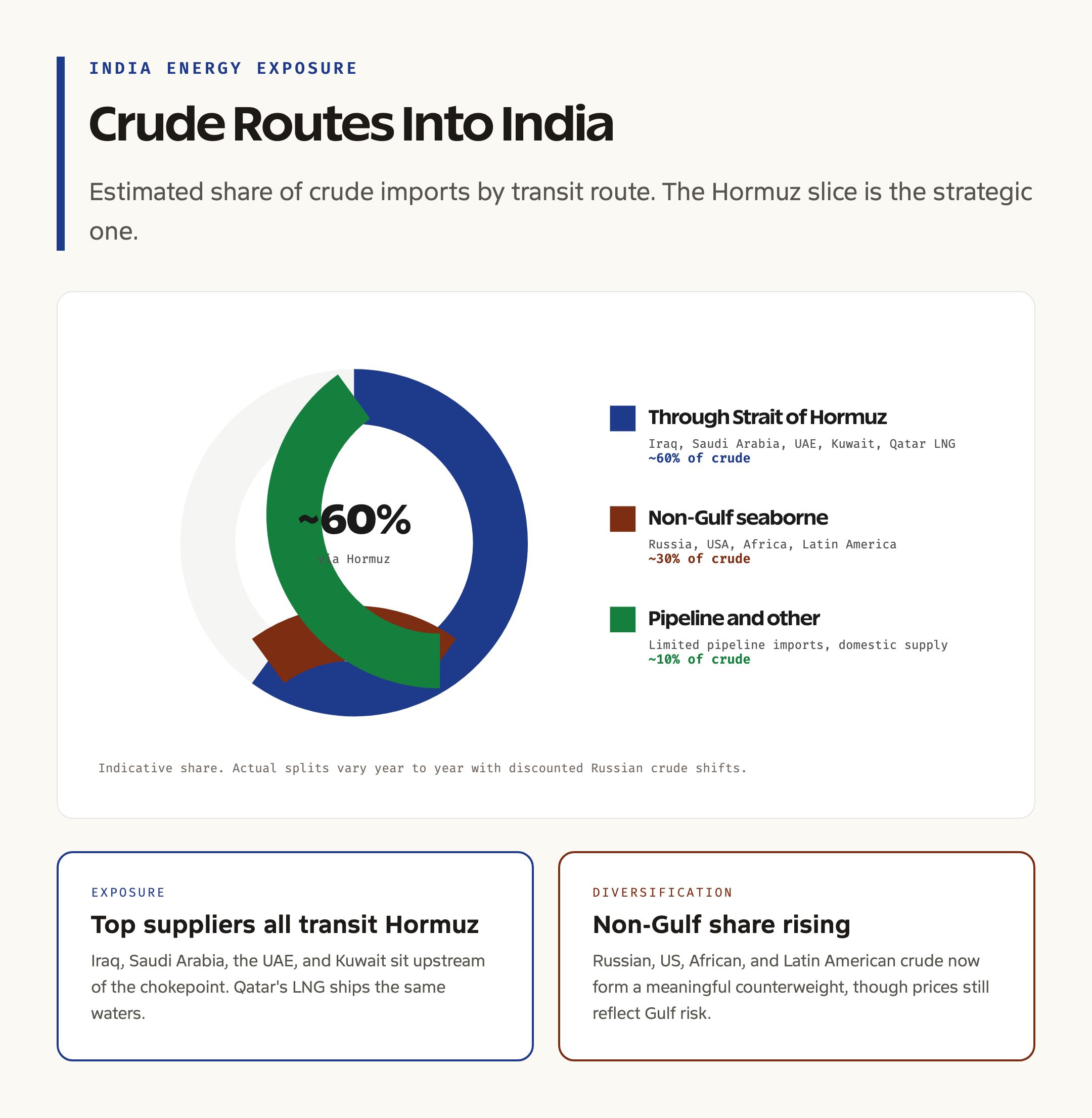 India's Energy Imports Through Hormuz