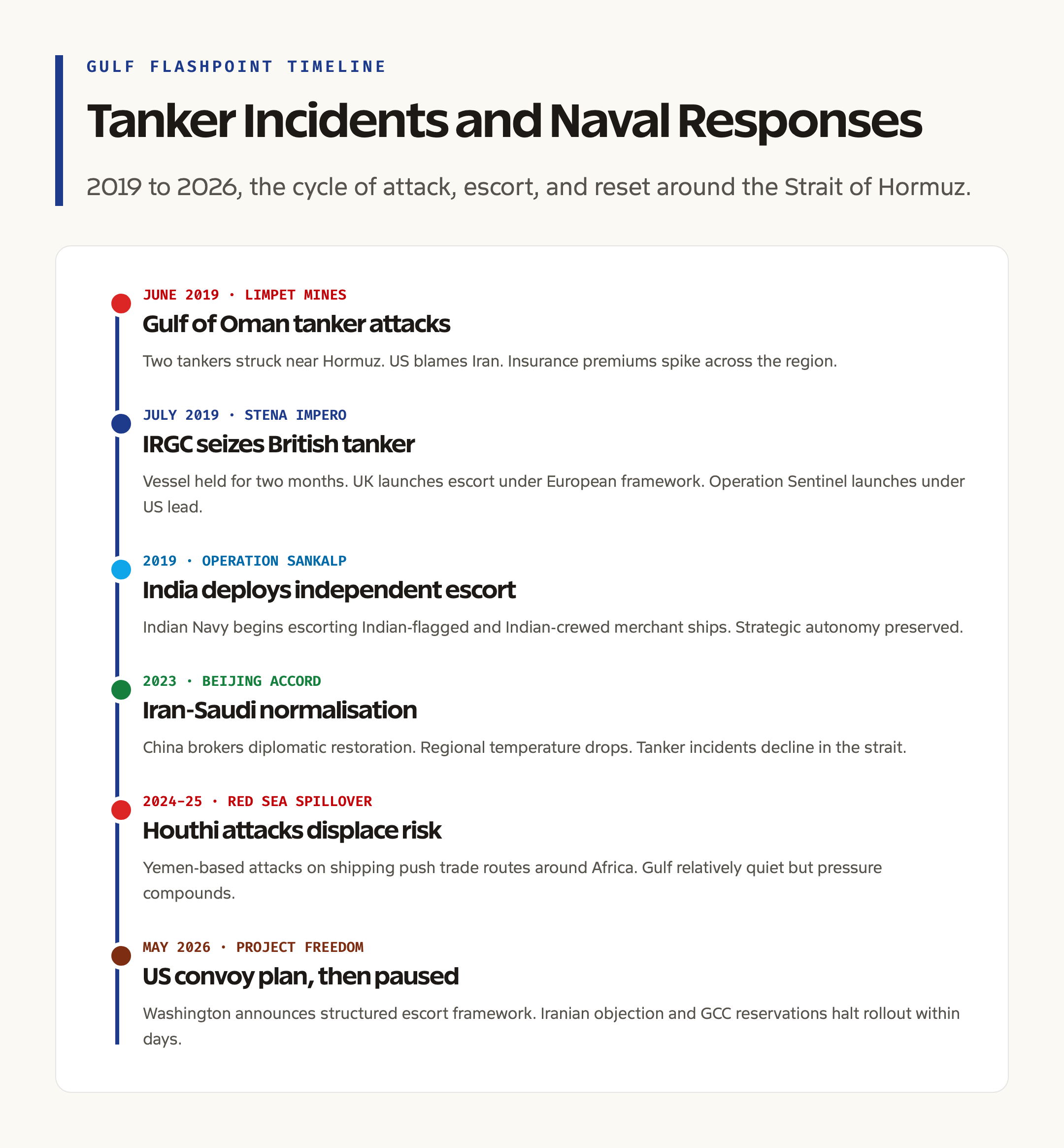 Tanker Incidents Timeline 2019 to 2026