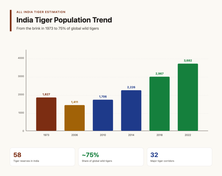 India Tiger Population 1973 to 2022