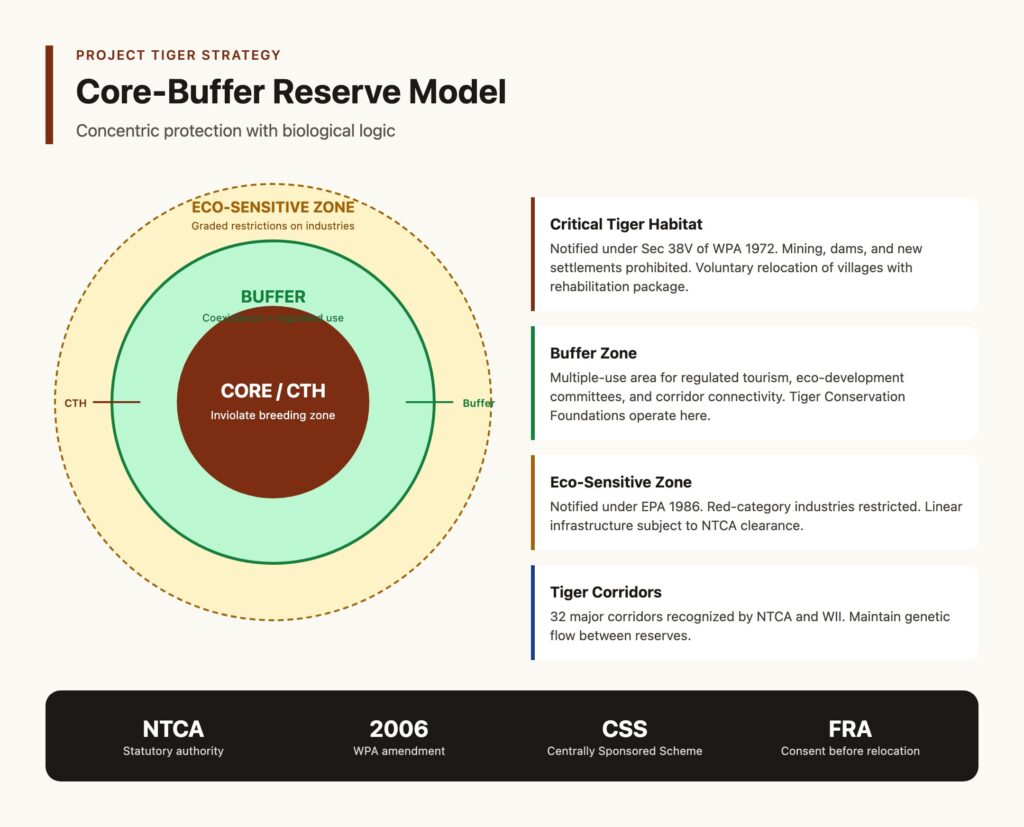 Project Tiger 1973: 58 Reserves, NTCA, Core-Buffer Strategy