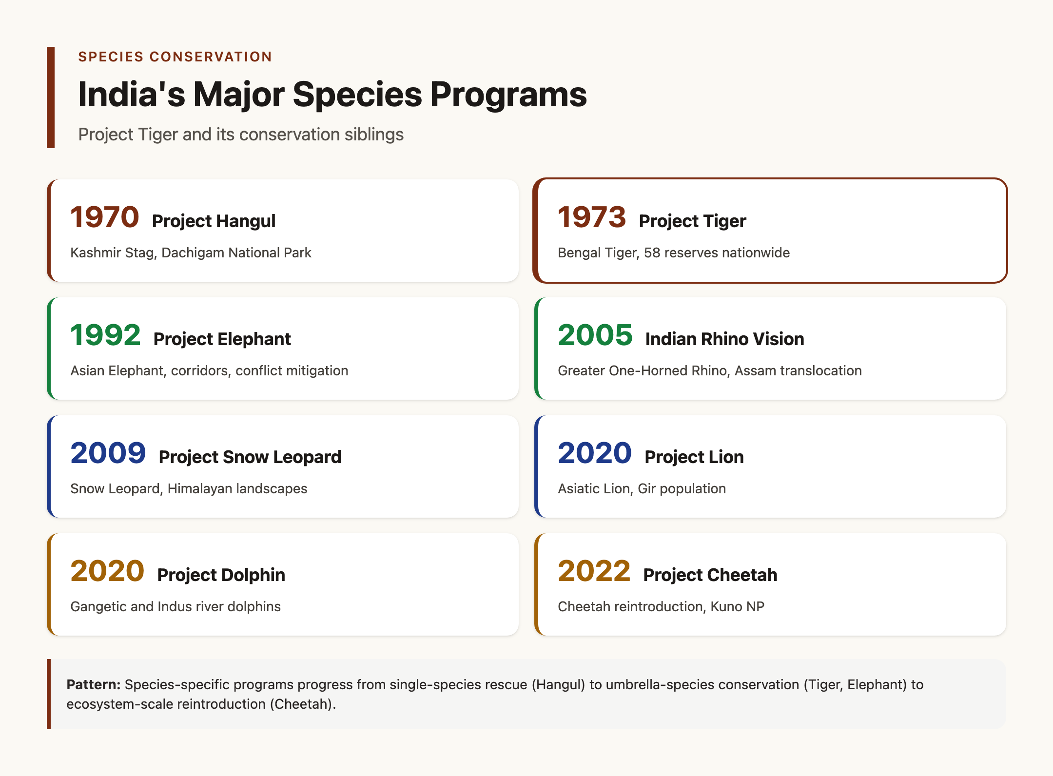 Major Species-Specific Conservation Programs in India