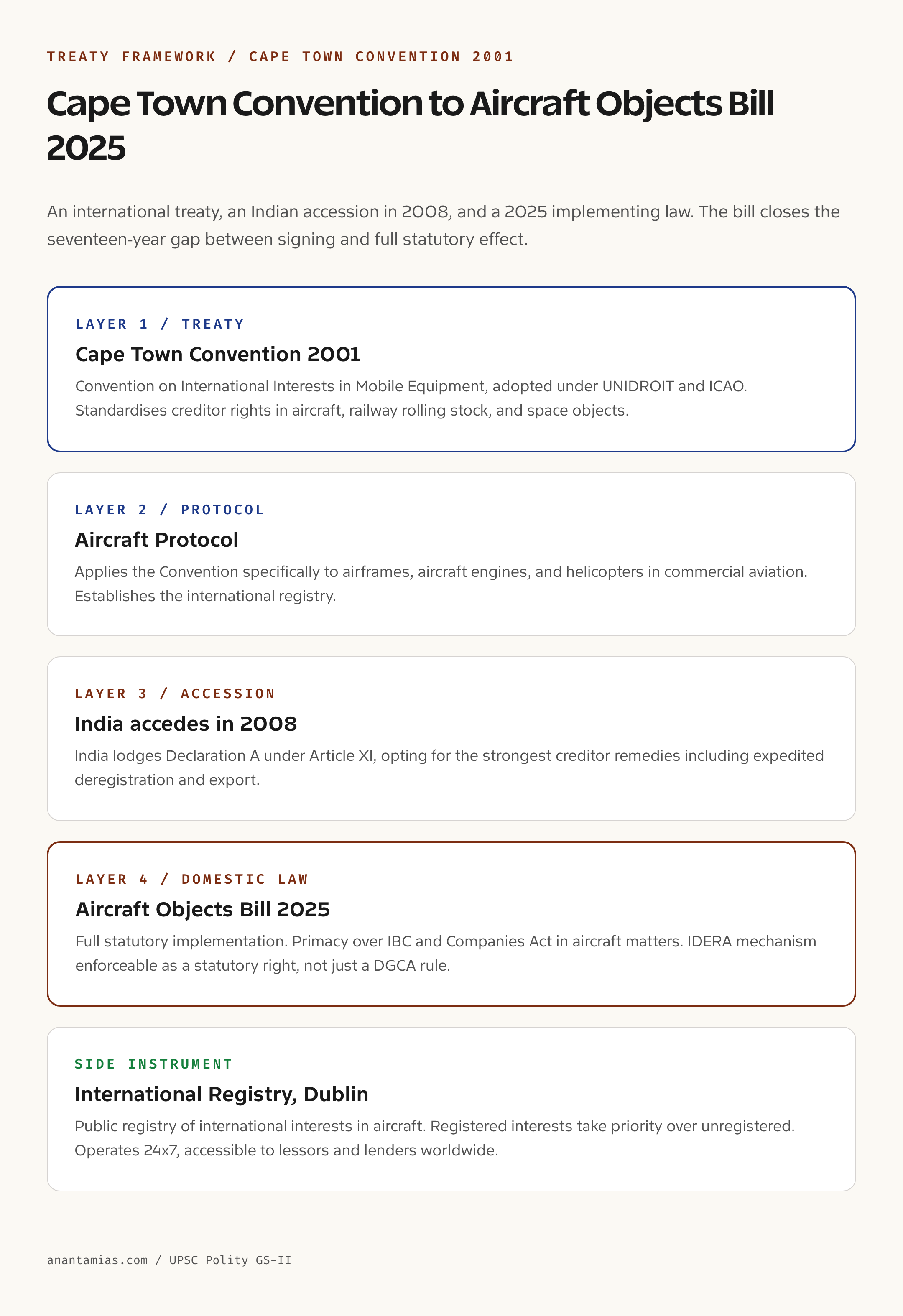 Cape Town Convention 2001 framework and India accession status