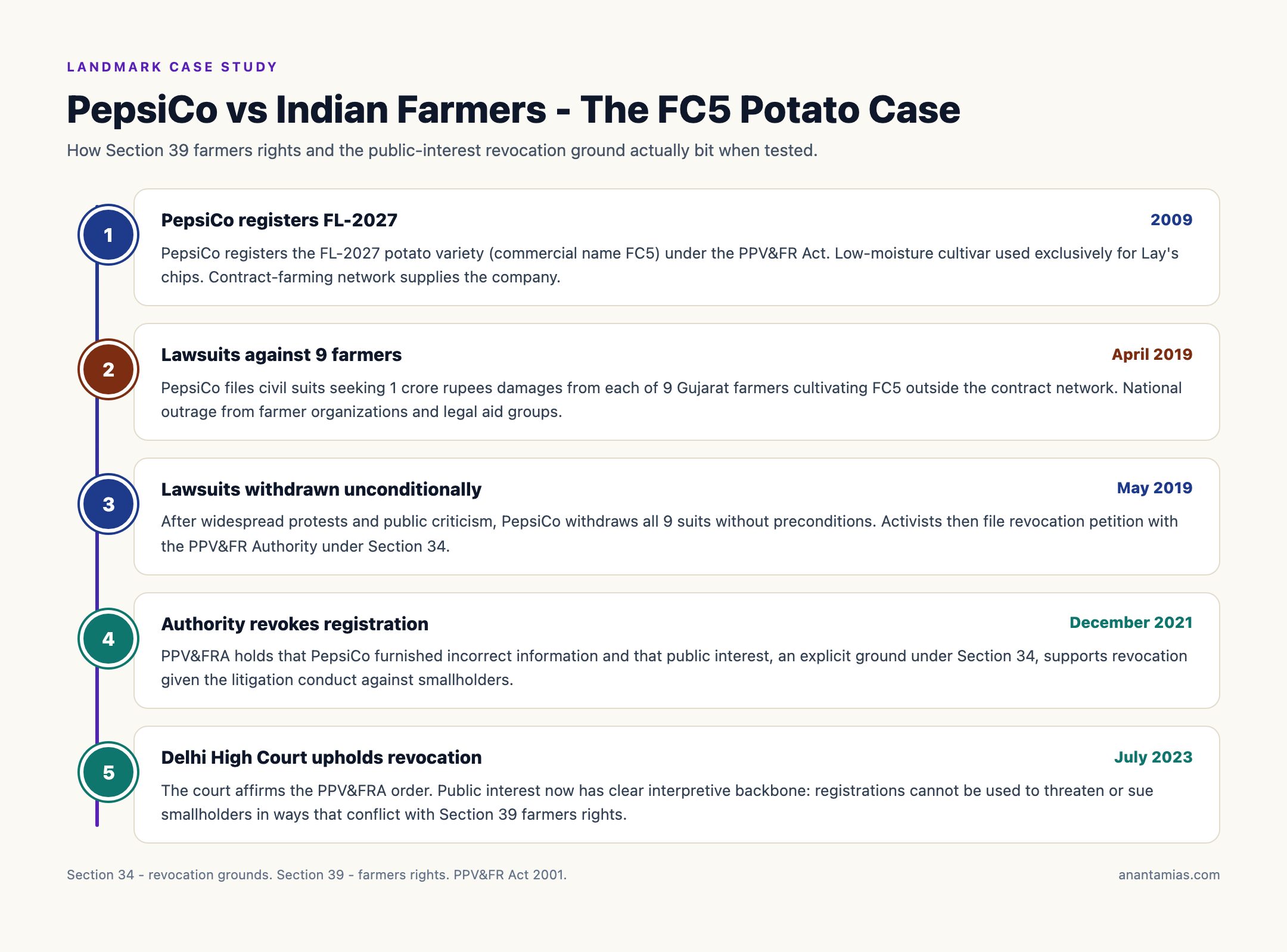 PepsiCo vs Indian Farmers: Timeline of the FC5 Potato Case