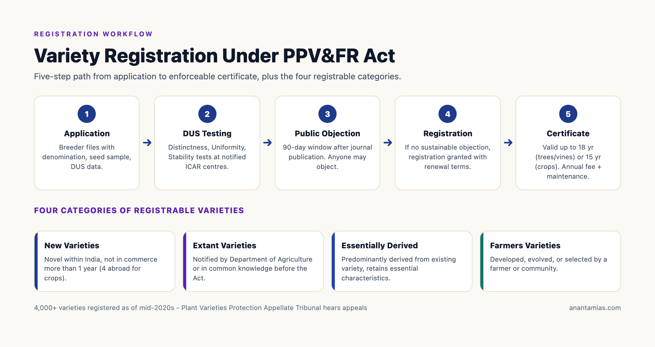 Variety Registration Process Under PPV&FR Act