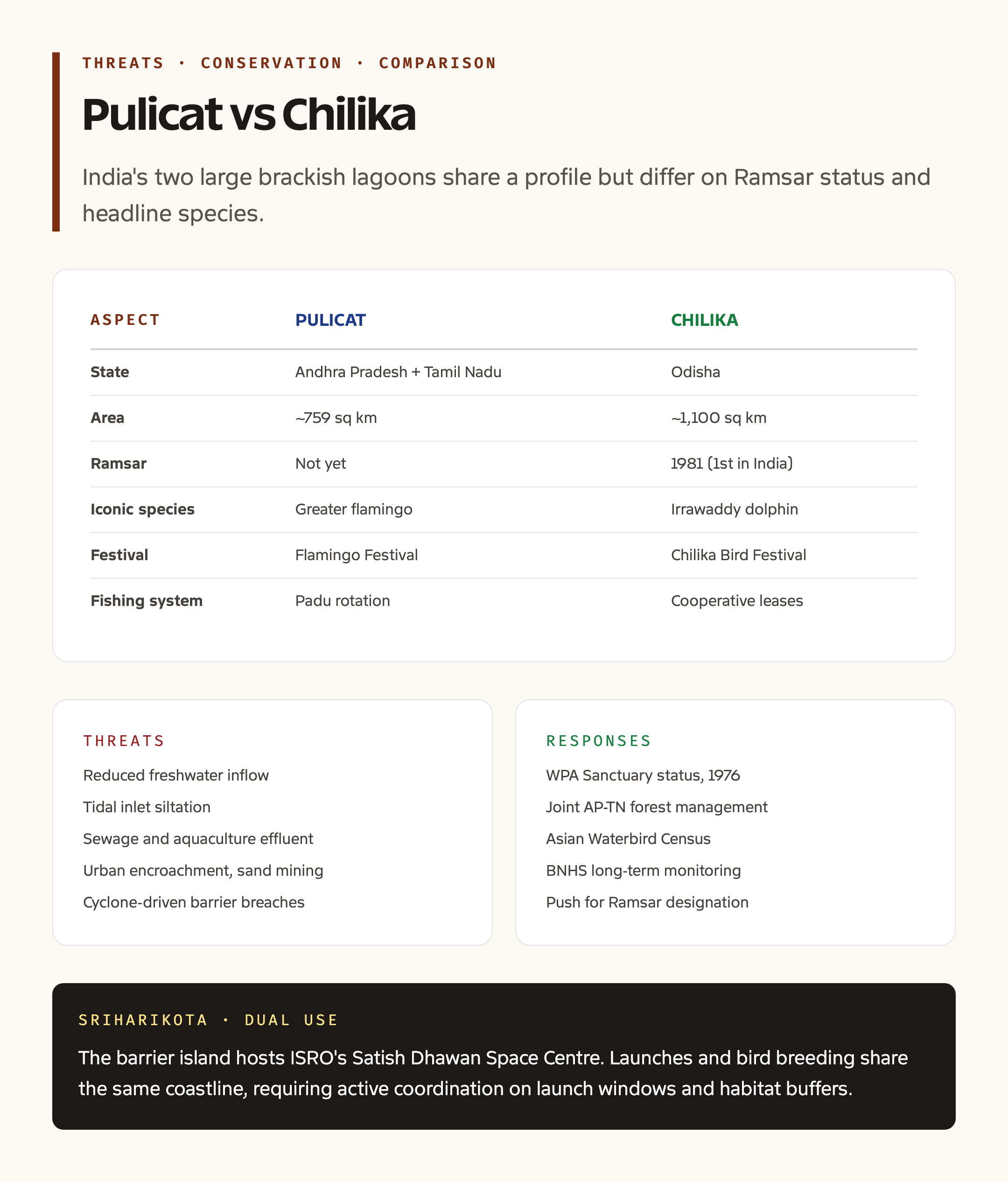 Pulicat threats and conservation status comparison