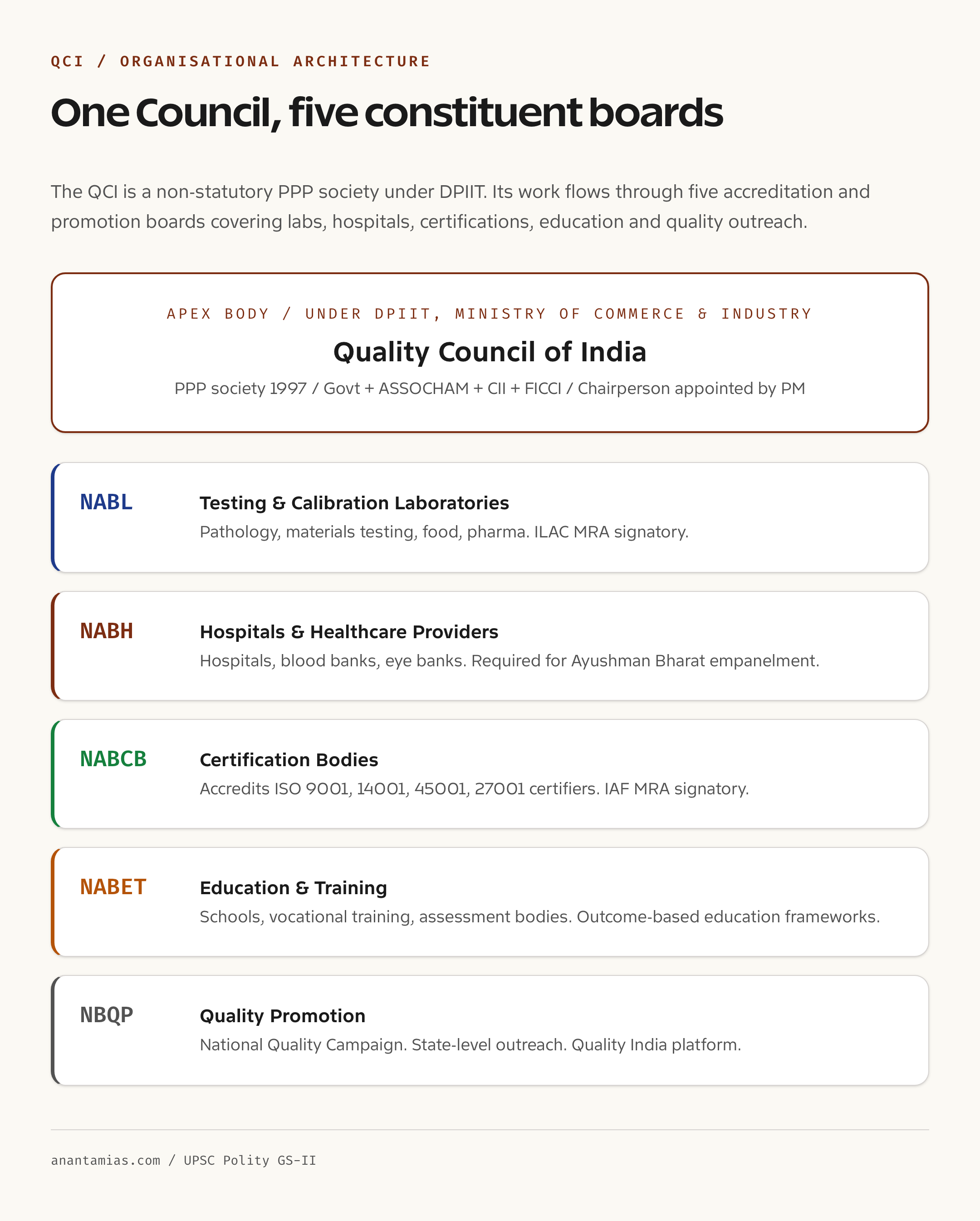 Quality Council of India organisational chart NABL NABH NABCB NABET NBQP