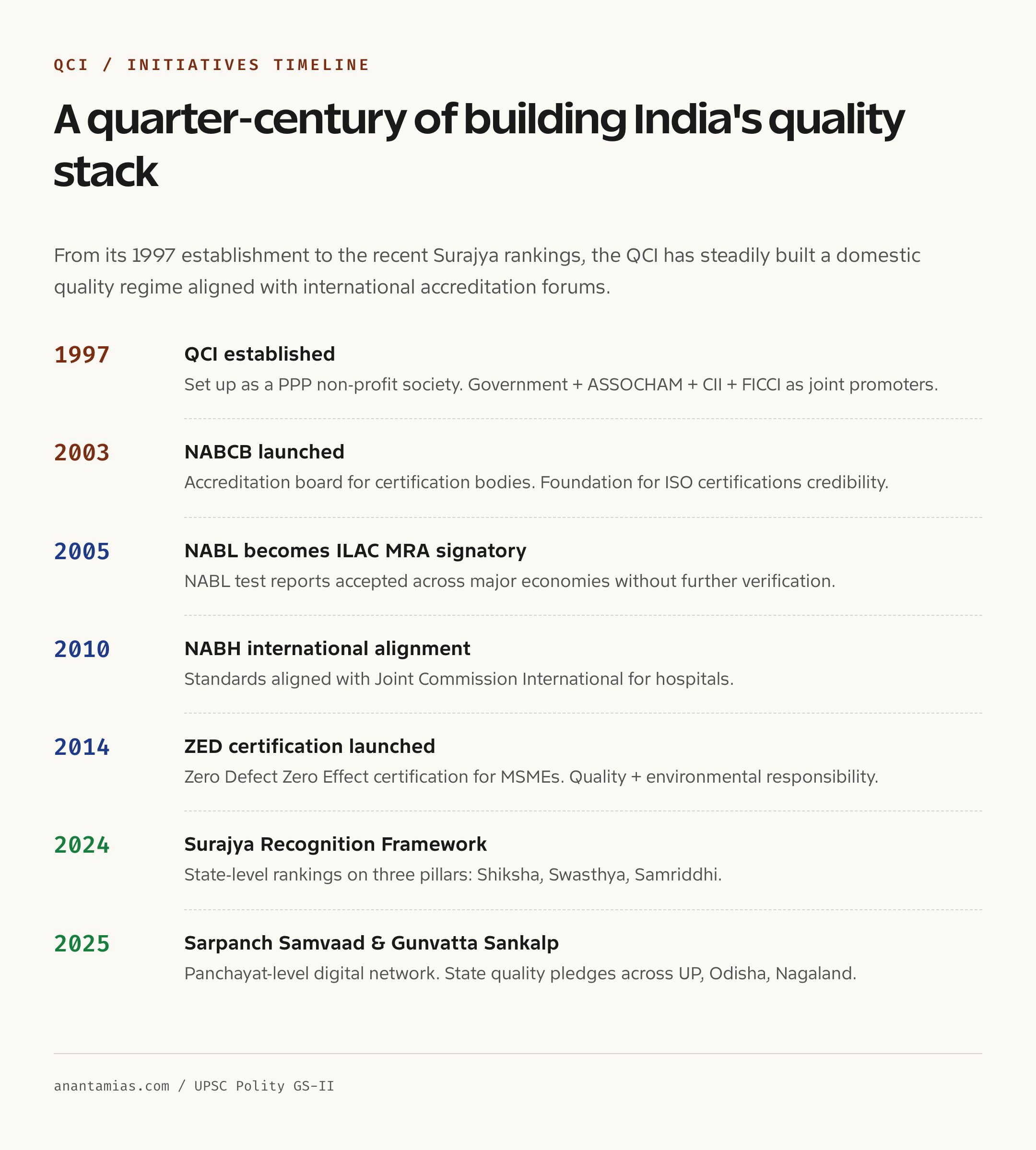 QCI initiatives timeline 1997 to 2025