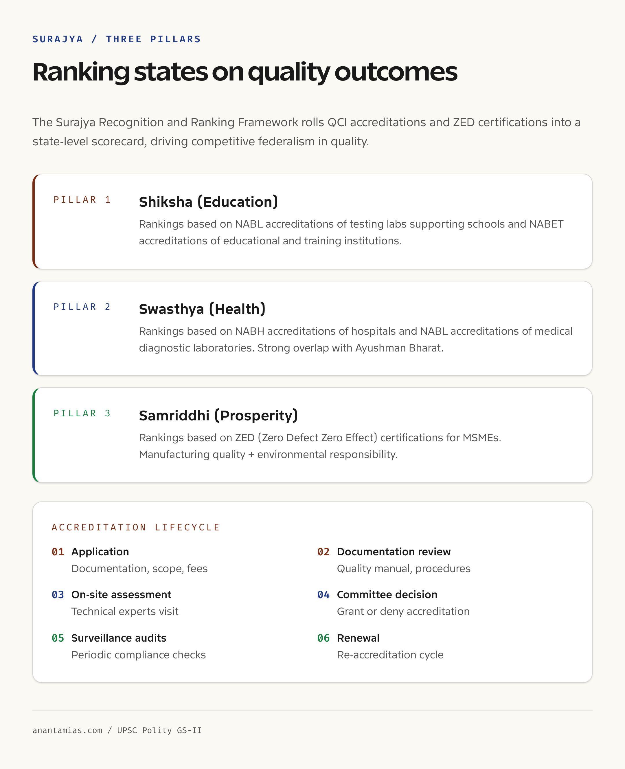 QCI accreditation lifecycle and Surajya pillars
