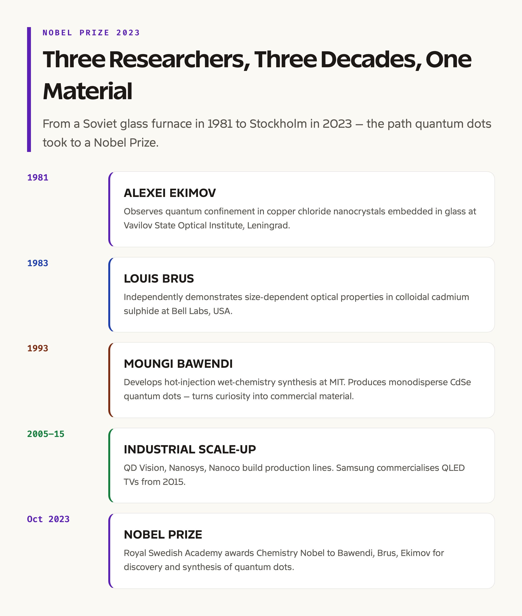 Nobel Prize Chemistry 2023: The Three Laureates and the Discovery Timeline