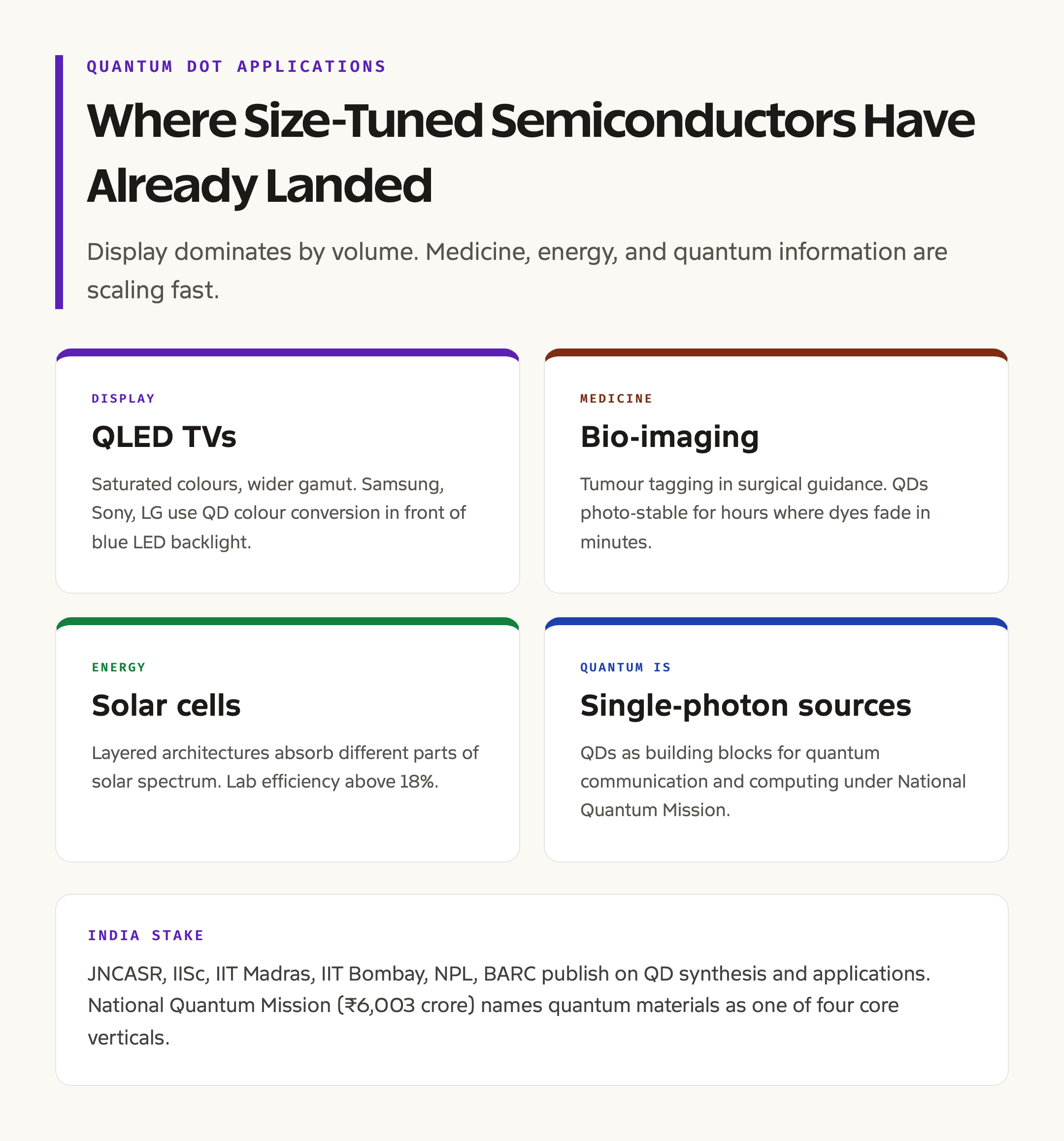 Quantum Dot Applications: Display, Medicine, Energy, Quantum Computing