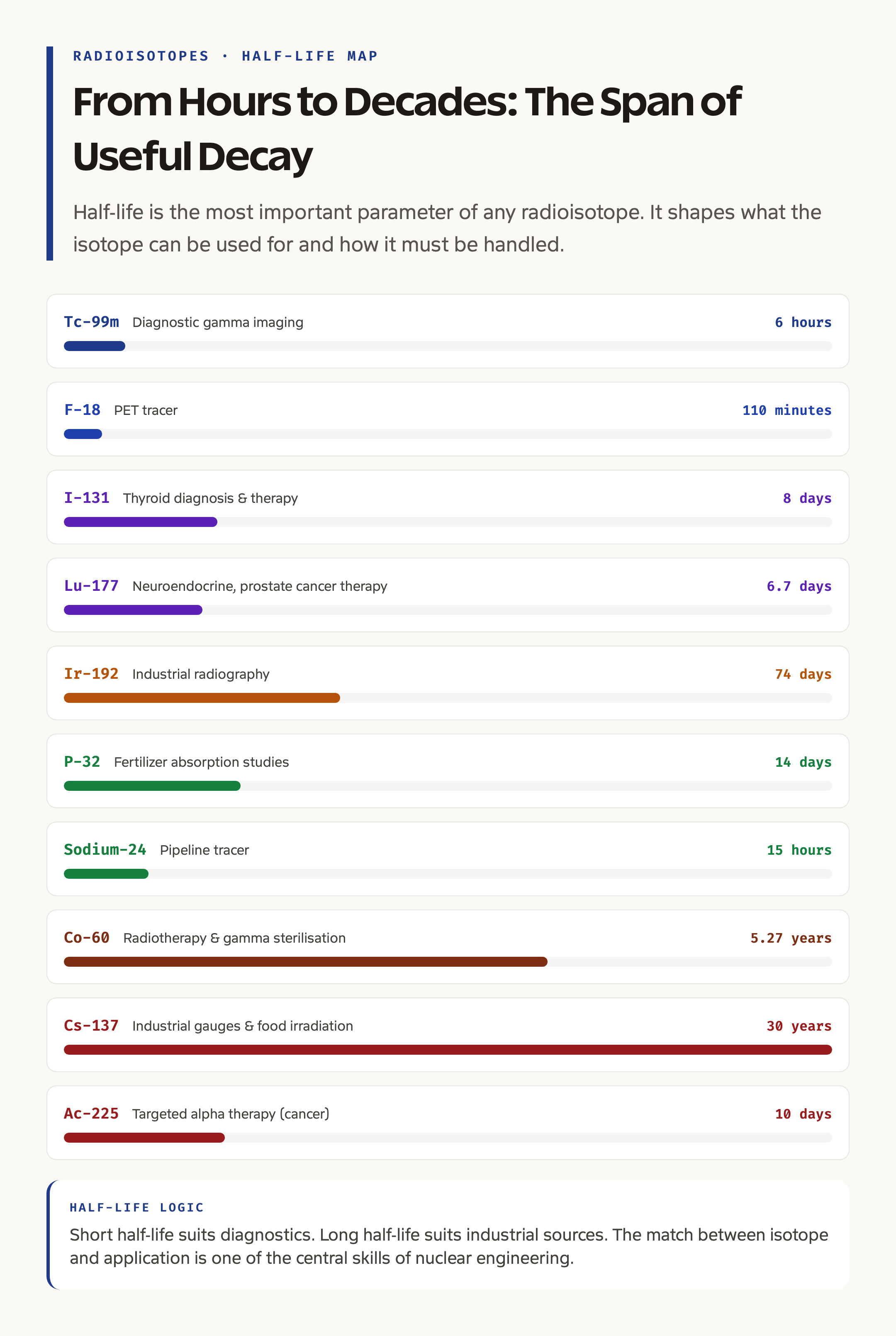 Half-Life Map: Common Medical and Industrial Radioisotopes Compared