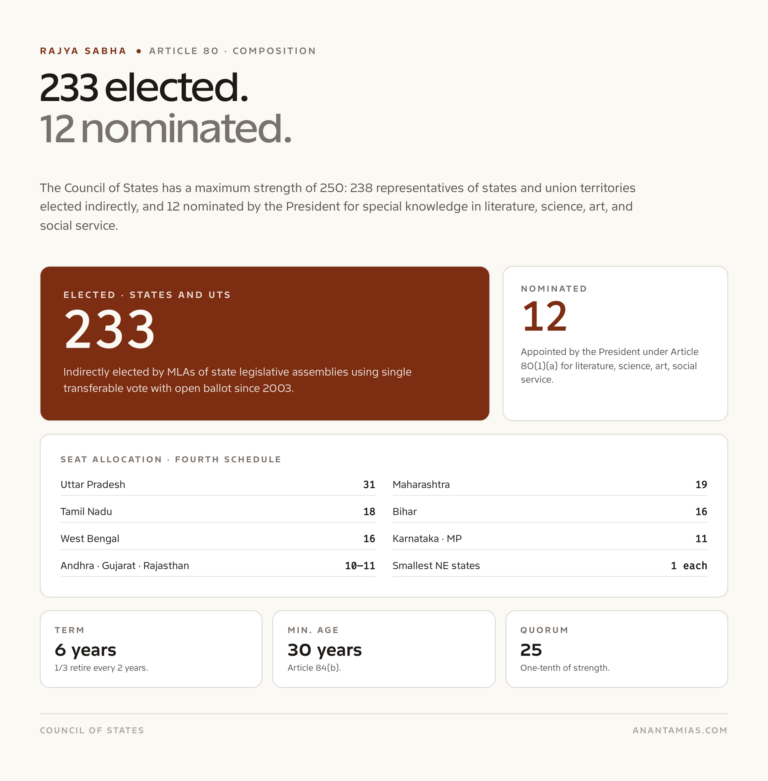 Rajya Sabha composition 233 elected plus 12 nominated