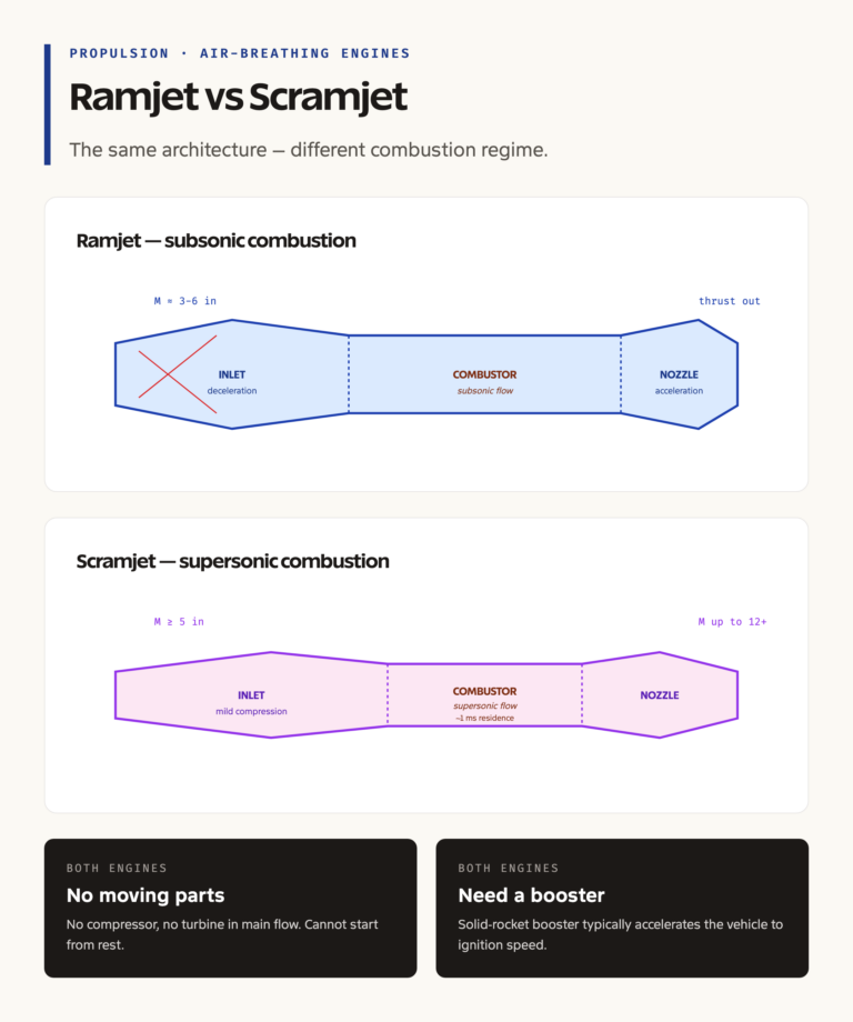 Air-Breathing Engine Cutaway: Ramjet and Scramjet Compared