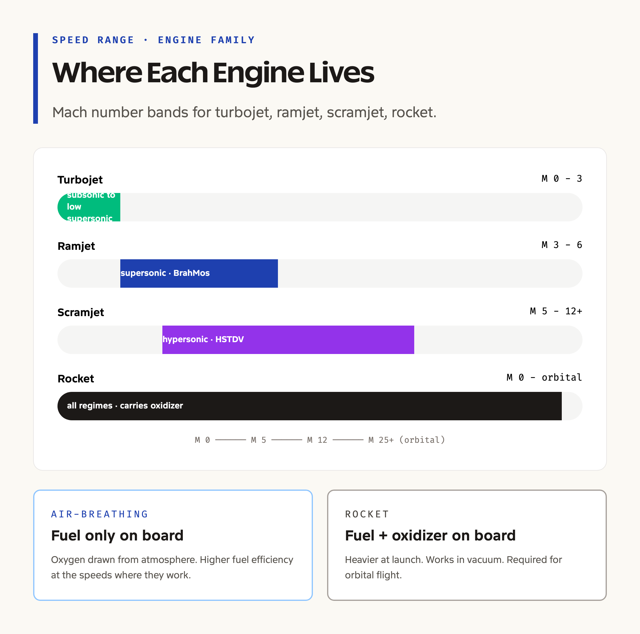 Mach Range of Engines: Turbojet, Ramjet, Scramjet
