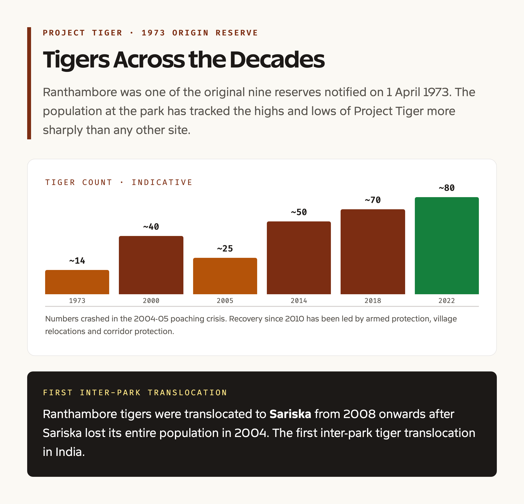 Tiger Population at Ranthambore Through the Decades