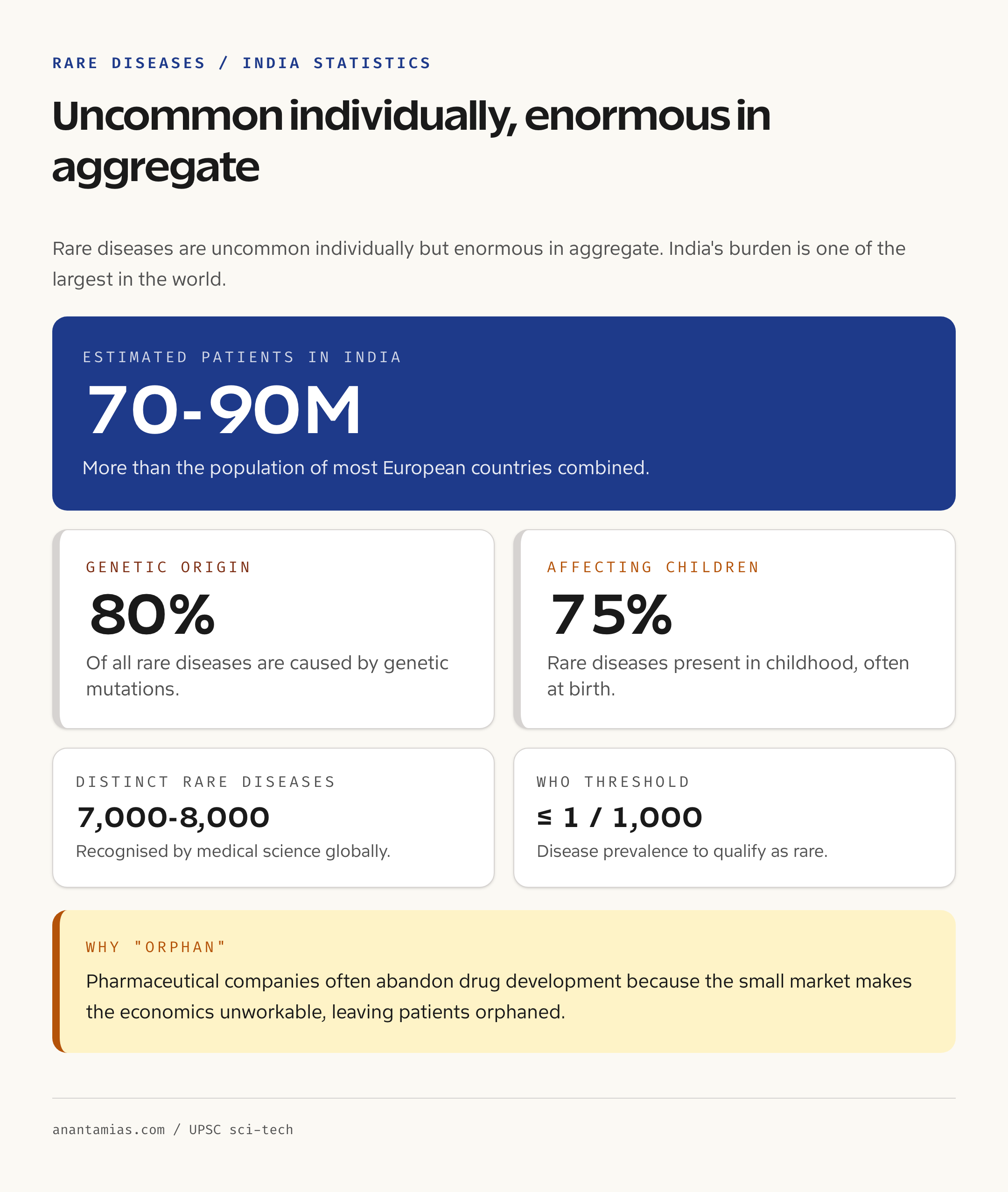 Rare diseases India statistics card: 70-90 million patients, 80% genetic, 75% affecting children