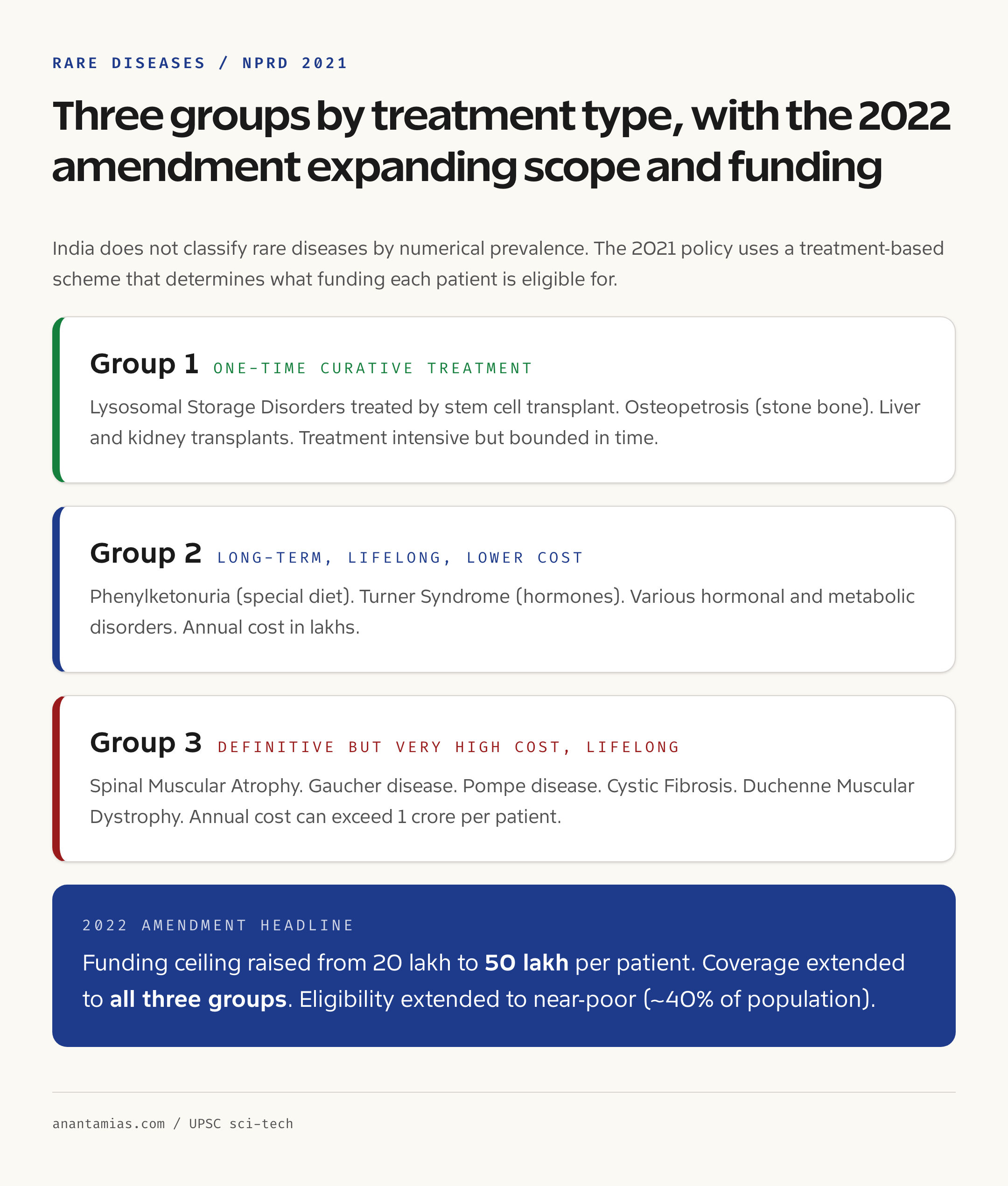 National Policy for Rare Diseases 2021 framework: Group 1, 2, 3 with treatment type and examples